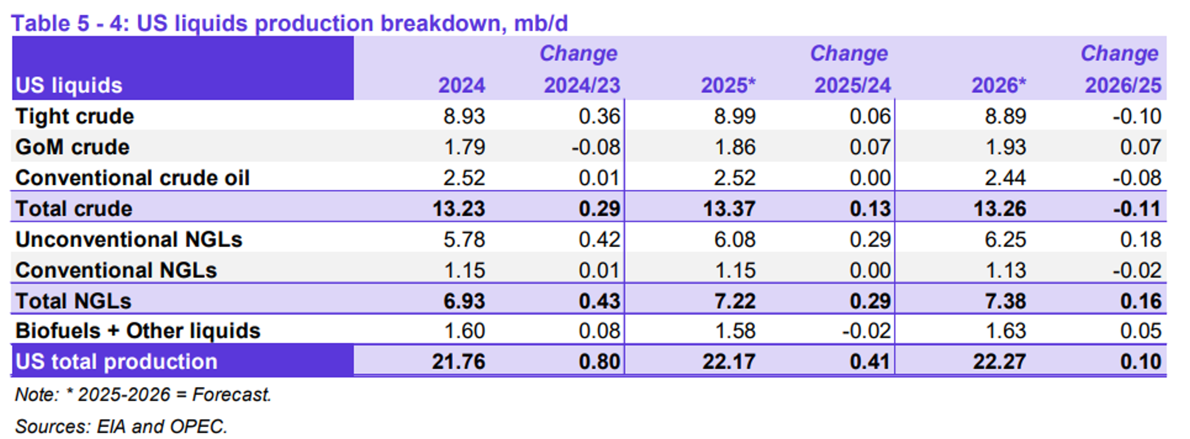 Diesel Futures Slide After 4-Month High As Energy Markets Follow Europe Lower