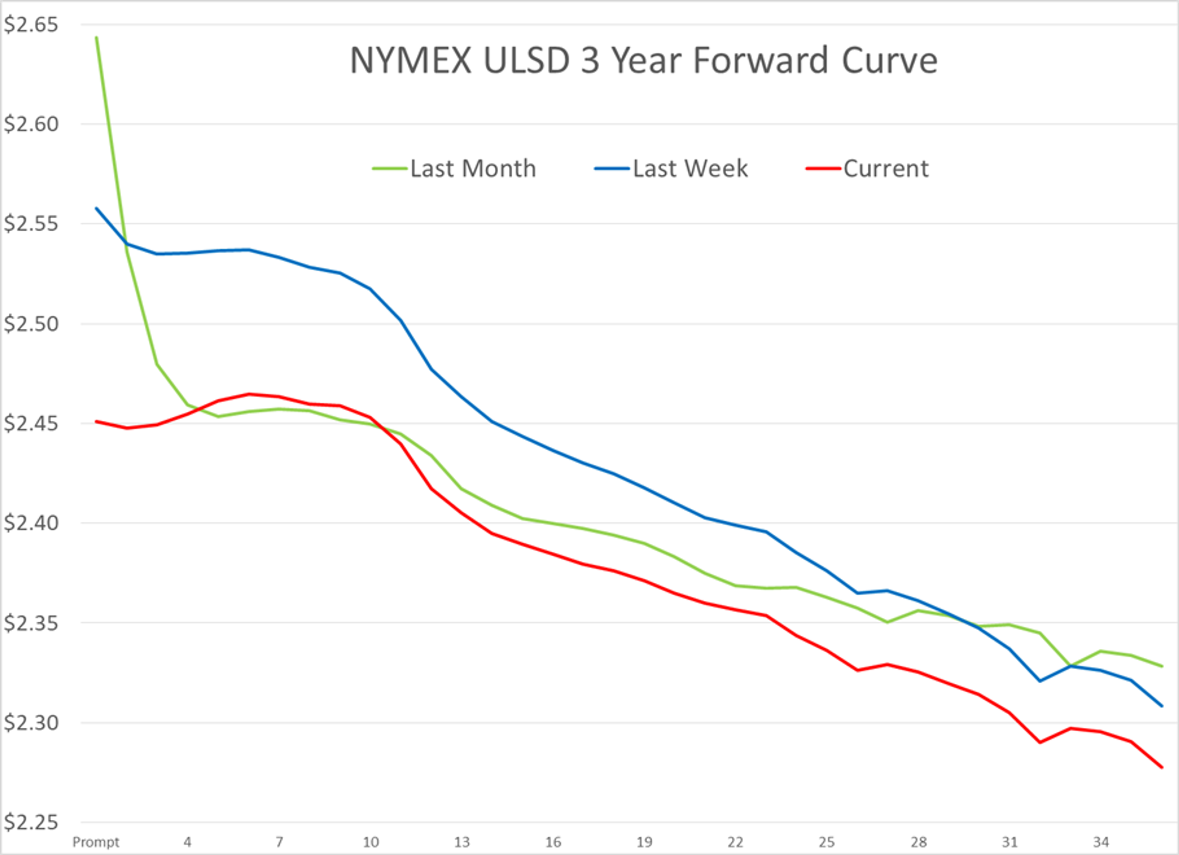 Diesel Prices Hit Lowest Level Since January 2022 Amid Technical Support Failure, Shortages Persist in Southwest US