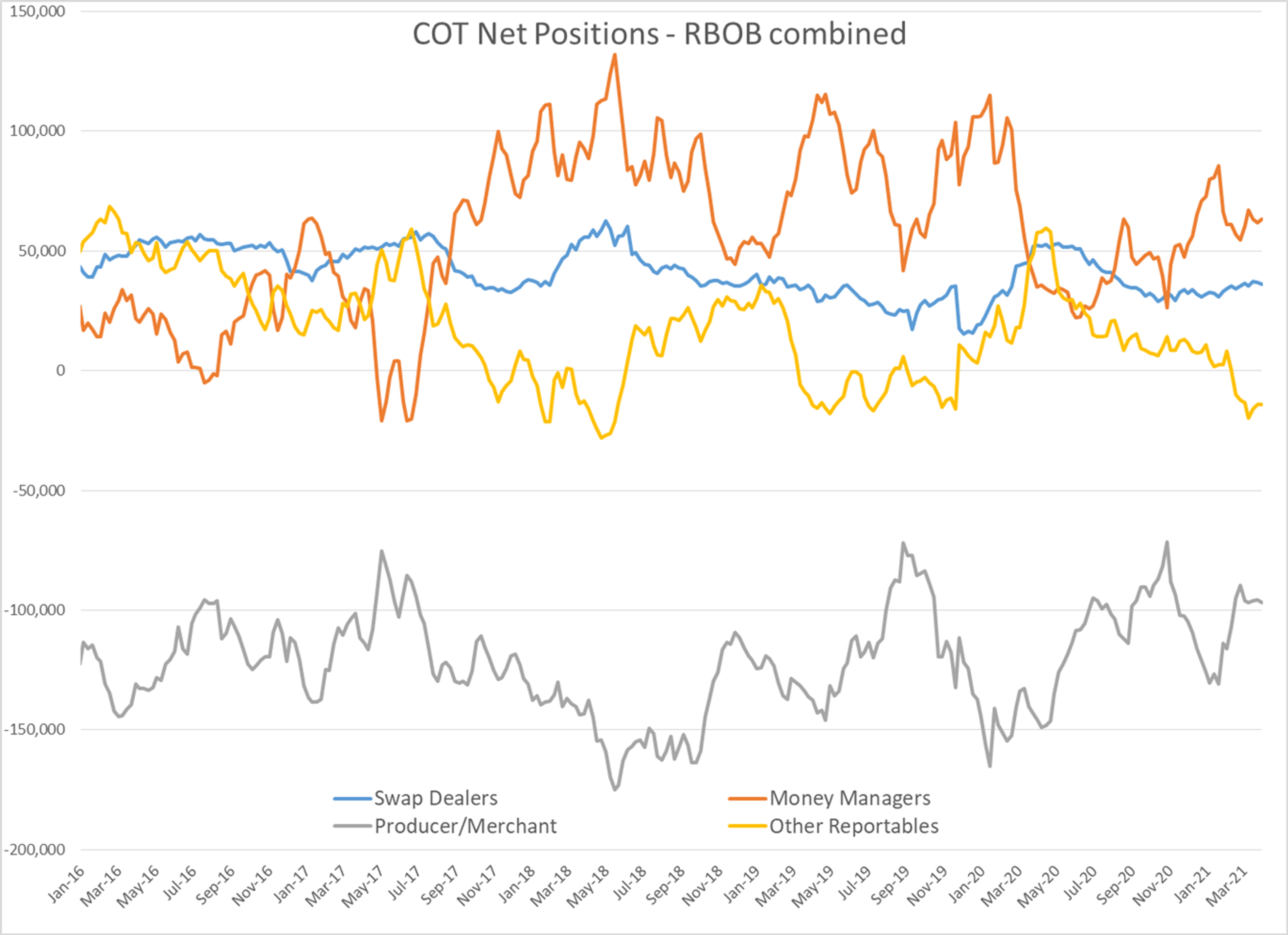 Diesel Futures Try To Lead The Energy Complex Higher 