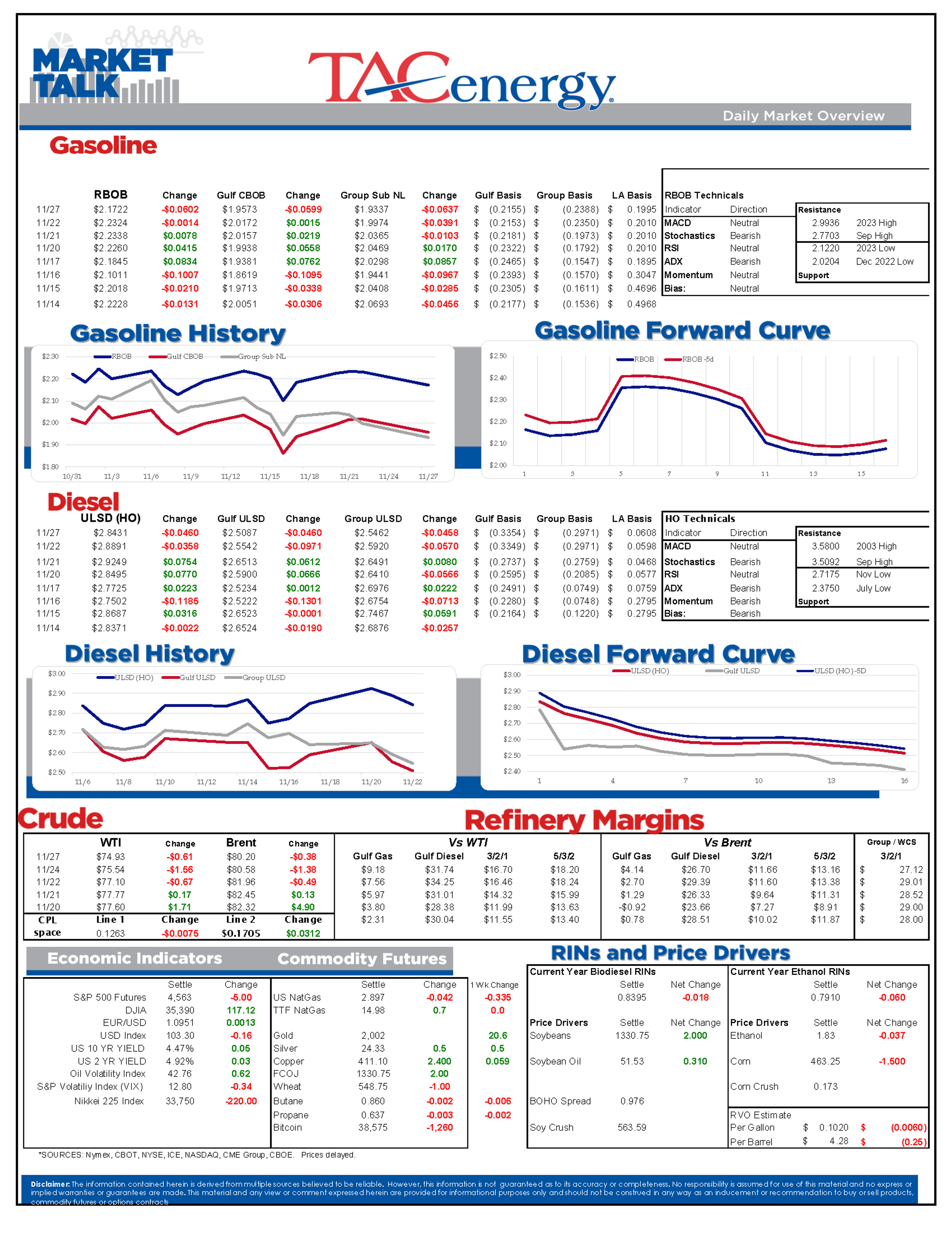 After Another Black Friday Selloff Pushed Energy Futures Sharply Lower In Last Week’s Holiday-Shortened Trading