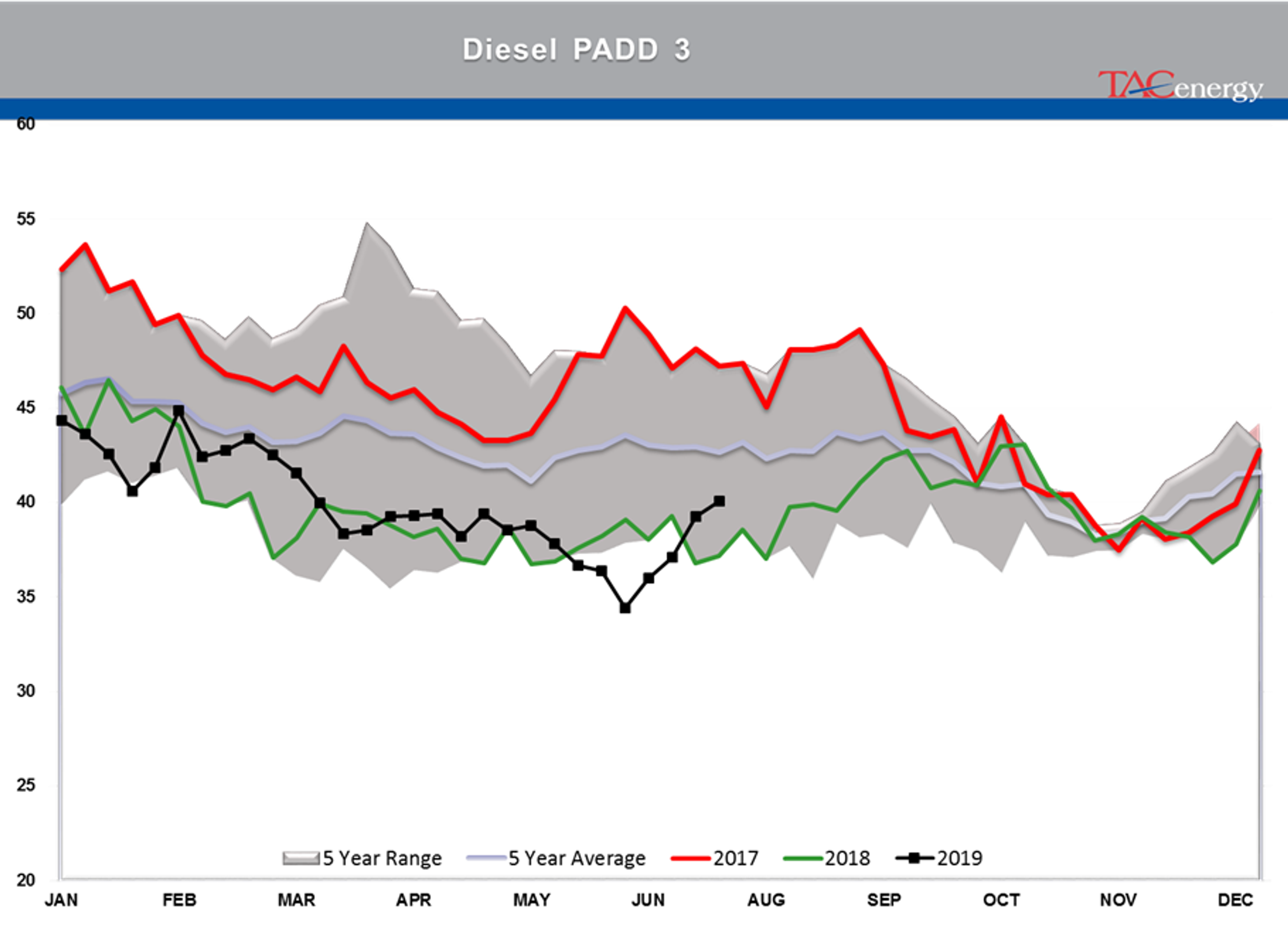 Energy Markets Having Hard Time Making Up Mind