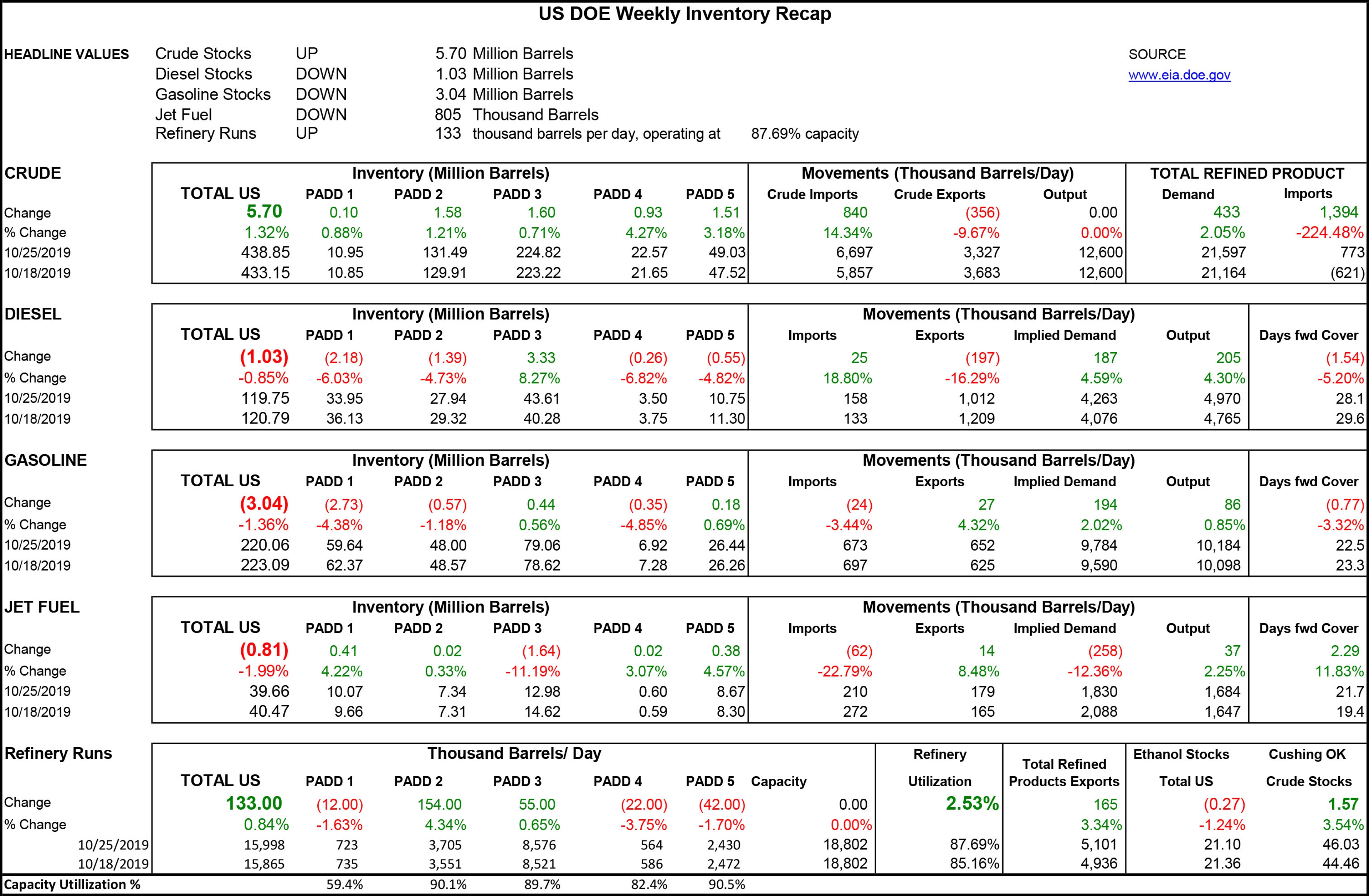 Week 43 - US DOE Inventory Recap