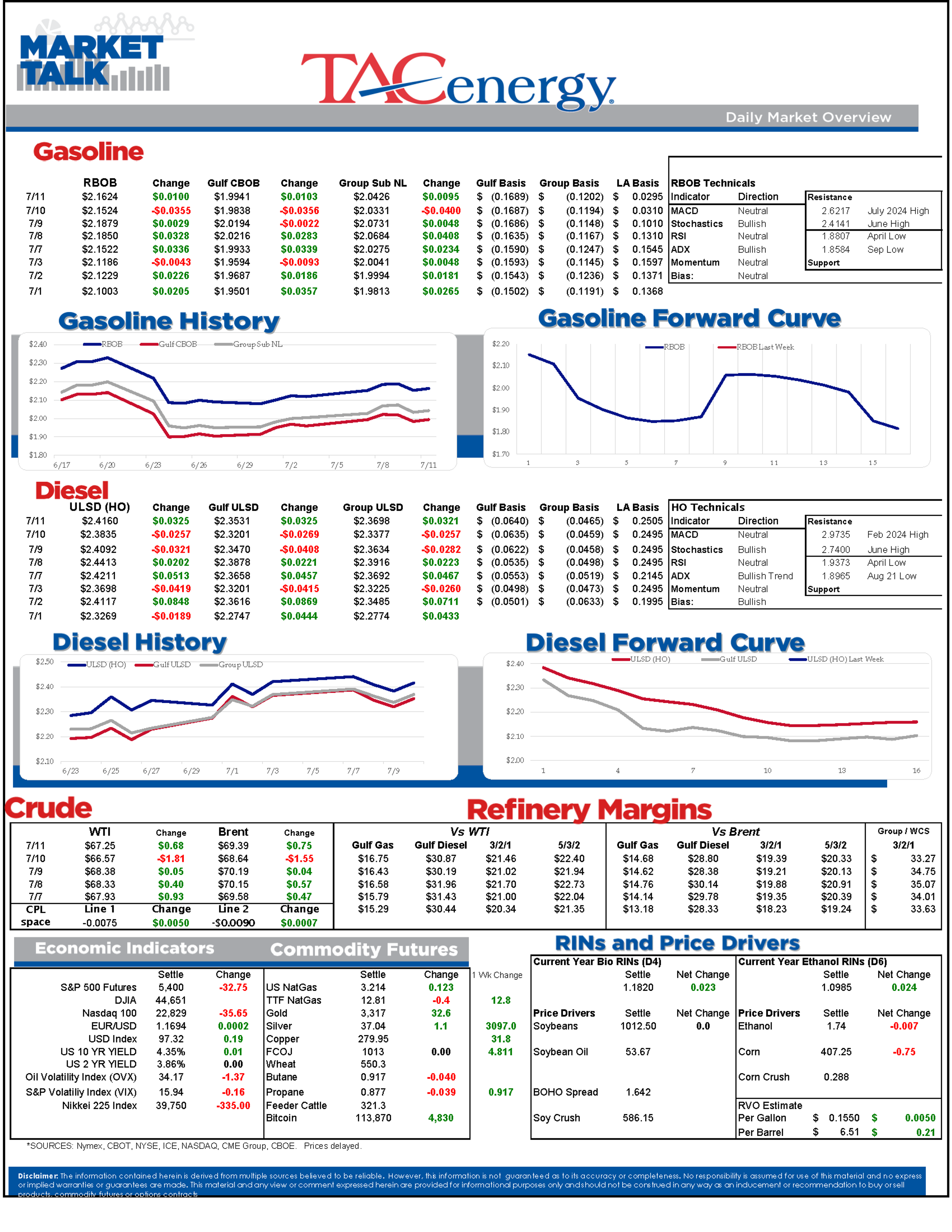 Diesel Rebounds, Gasoline Lags as Floods and Demand Concerns Sour Markets