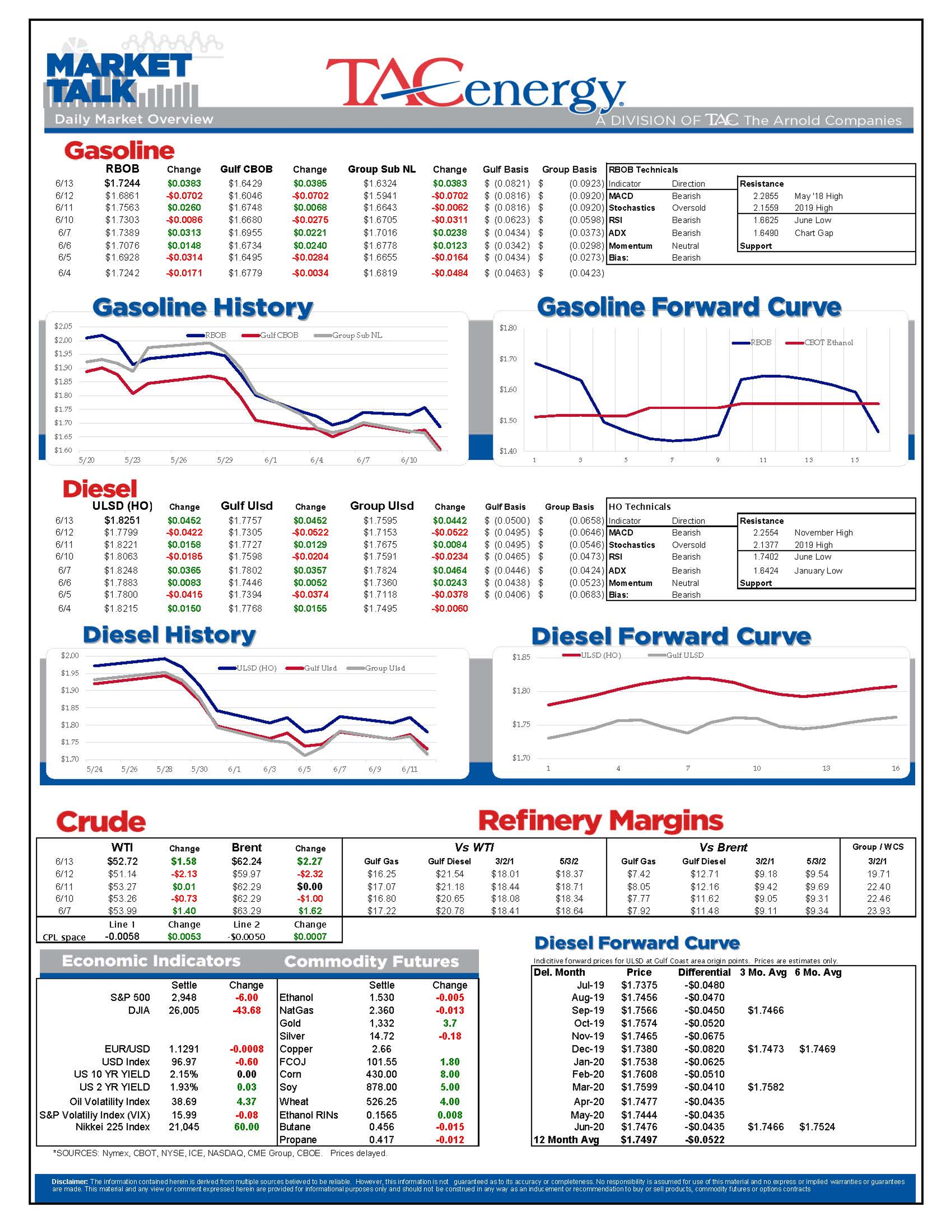 Energy Futures Spent Week Recovering