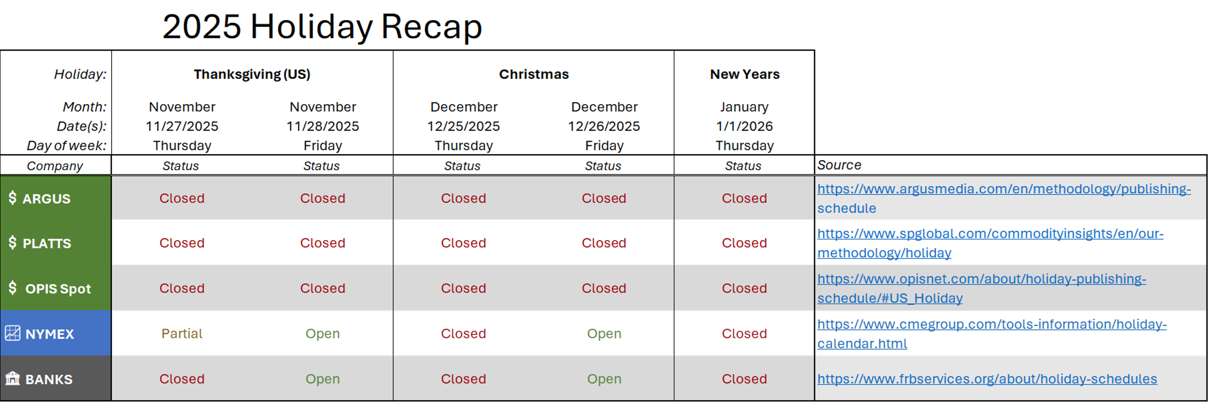 Diesel Slides While Gasoline Ticks Up As Traders Brace For Black Friday Volatility