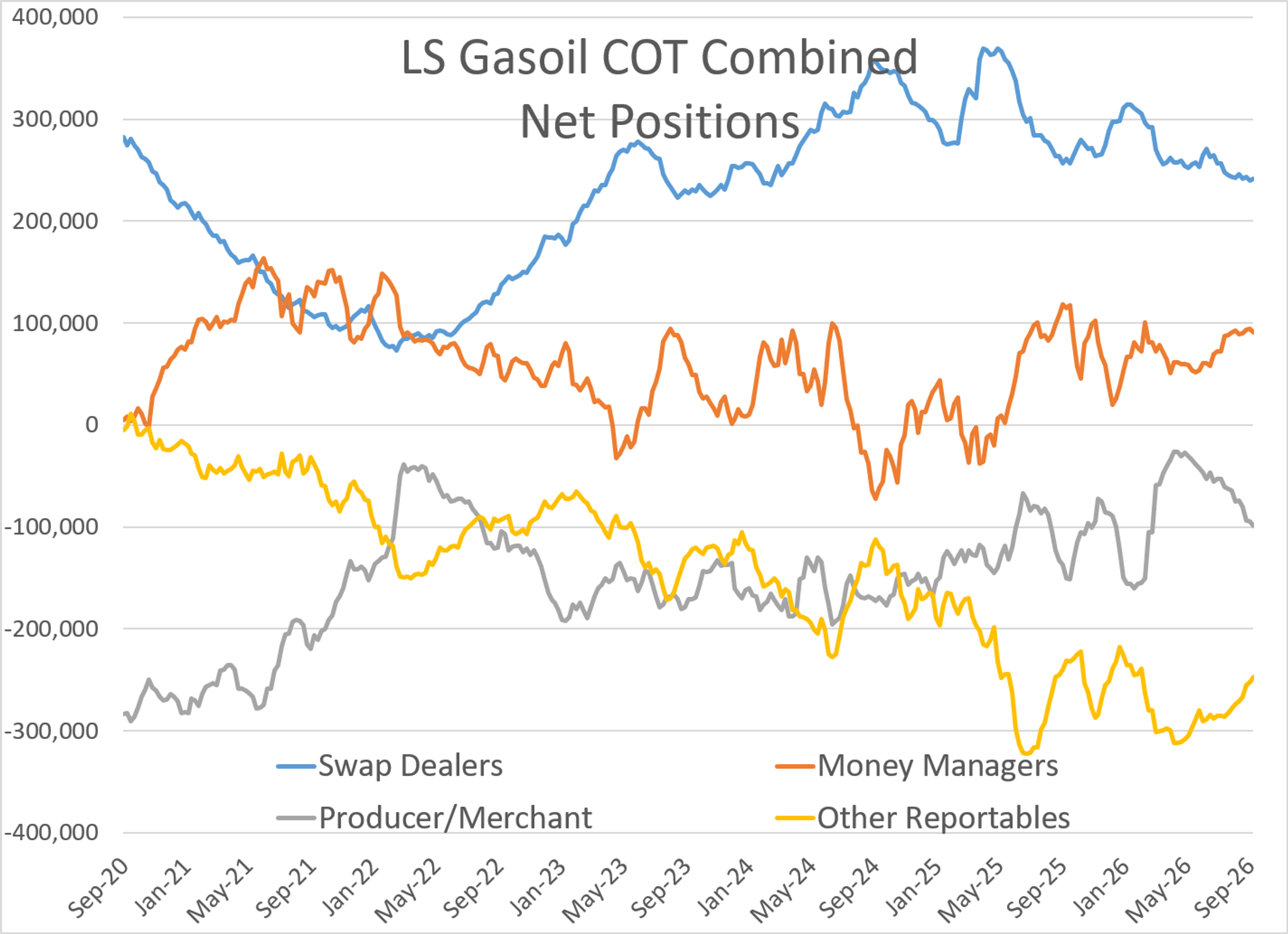 Energy Markets Mixed As Diesel Rallies And Supply Concerns Persist