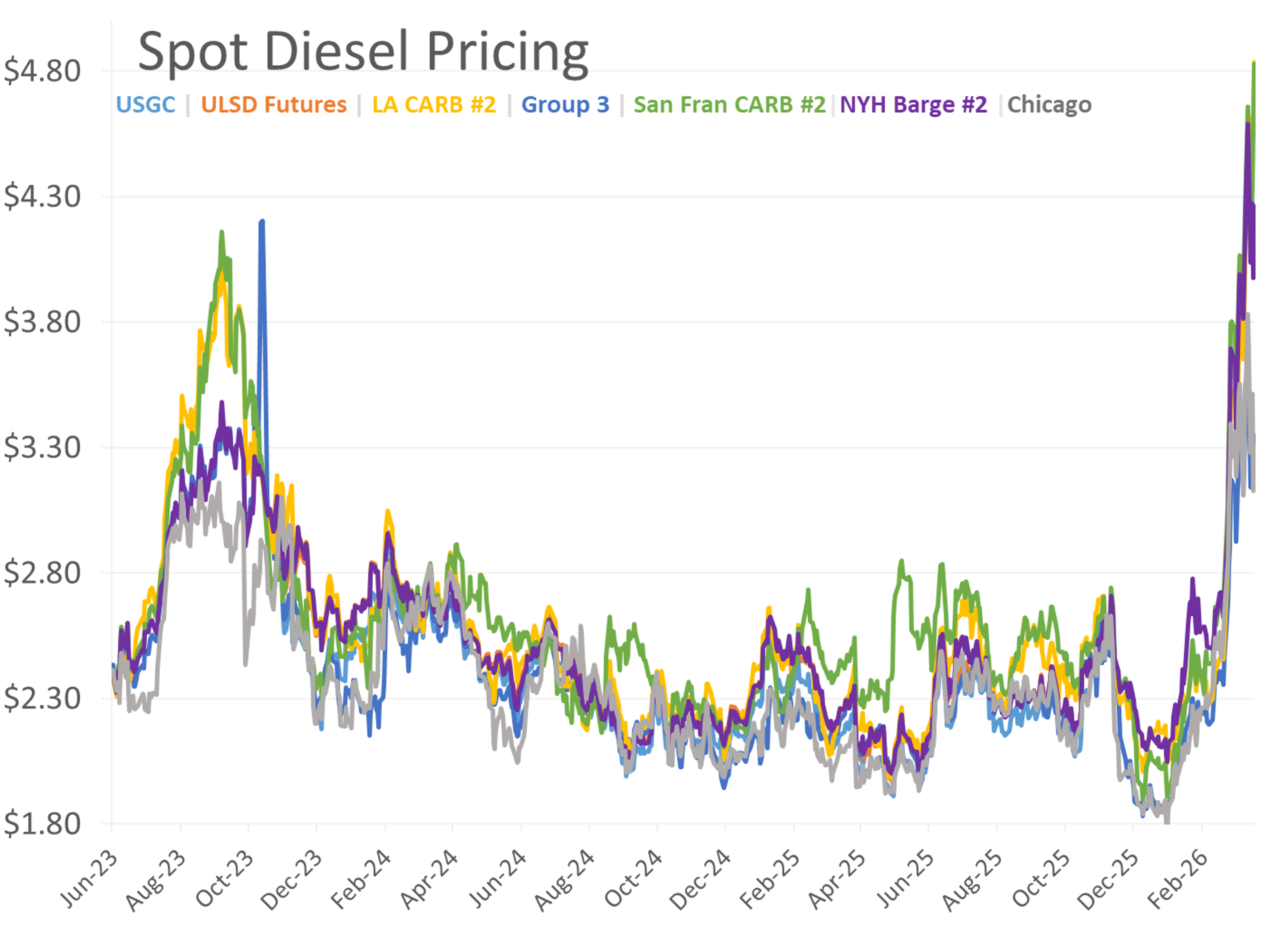Energy Markets Rally  For A 2nd Day Amid Escalating Global Disruptions
