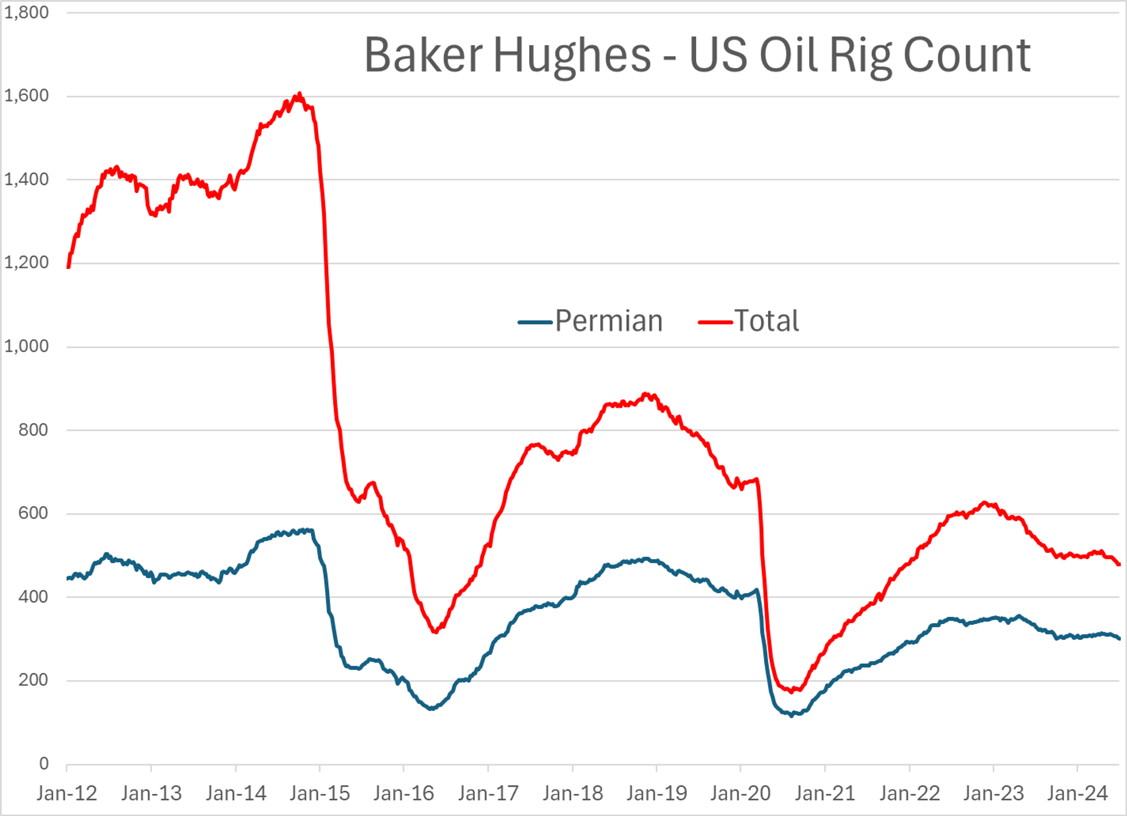 Gasoline And Diesel Contracts Are Exchanging Hands About .5% Lower Than Where They Settled Last Week