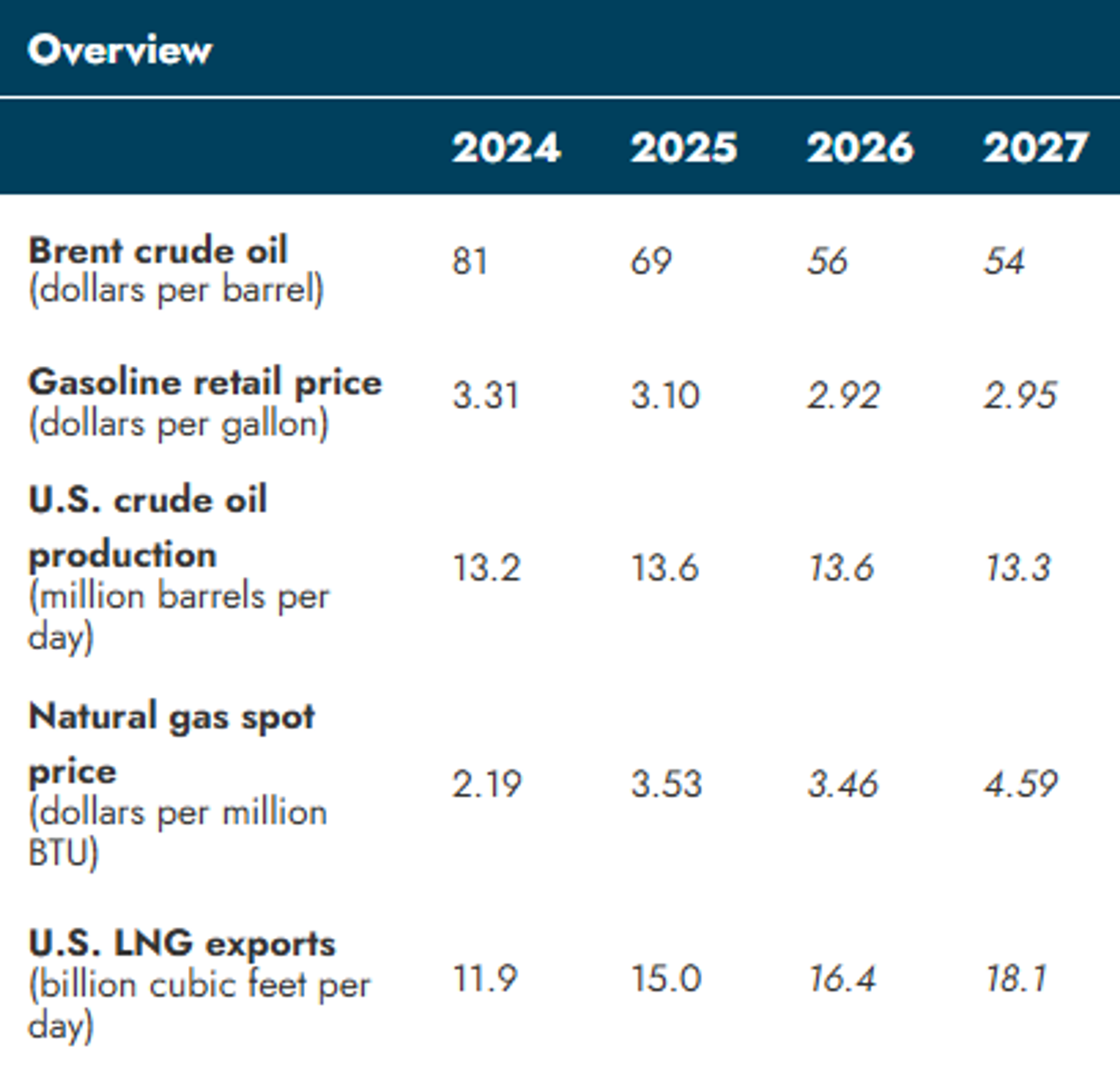 Supply Strains, Short Covering, And LNG Growth Shape A Volatile Energy Outlook