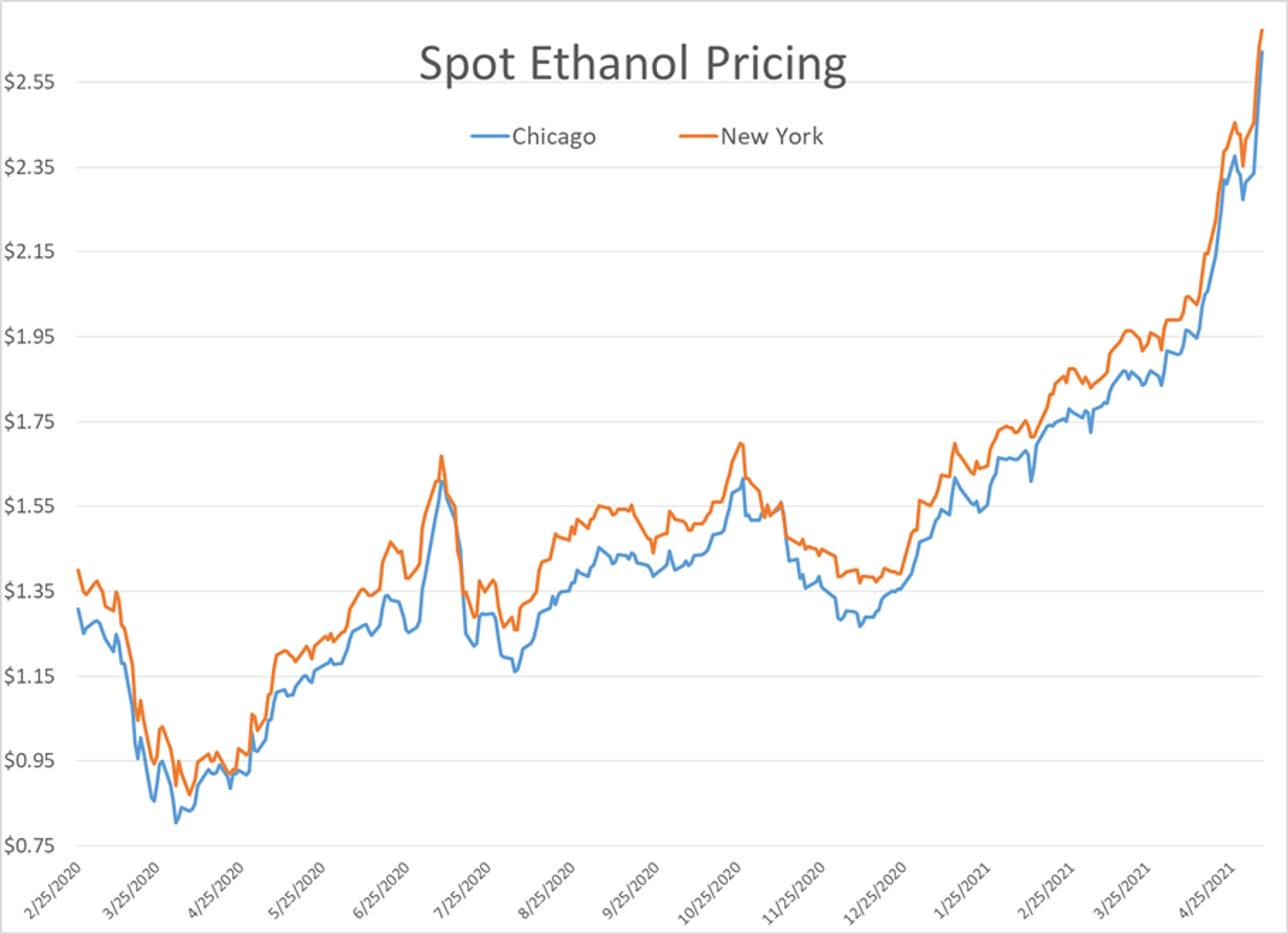 A Volatile Week For Energy Prices 