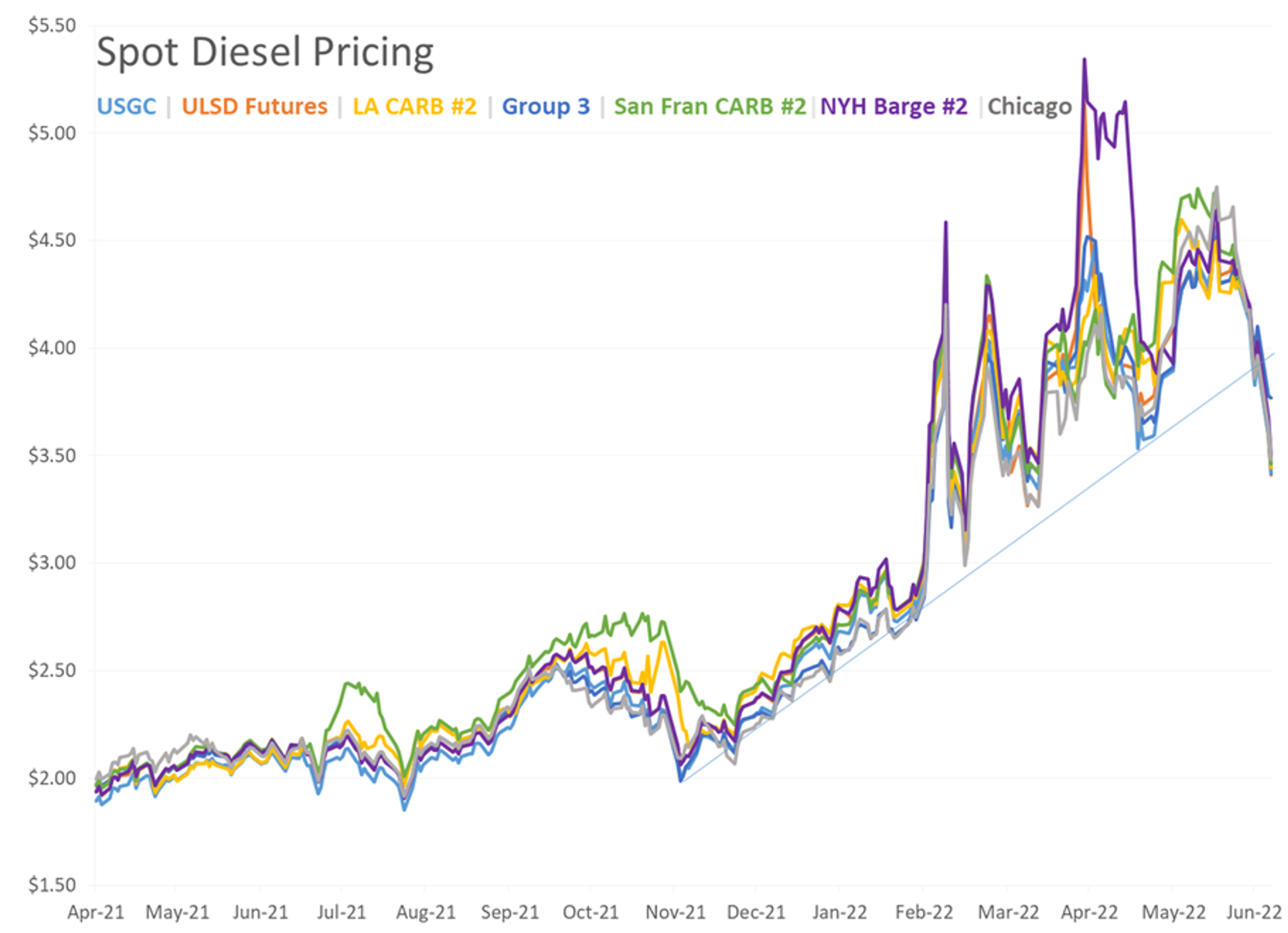 2 Days Of Heavy Selling That Rank Top 5 All Time For Refined Products