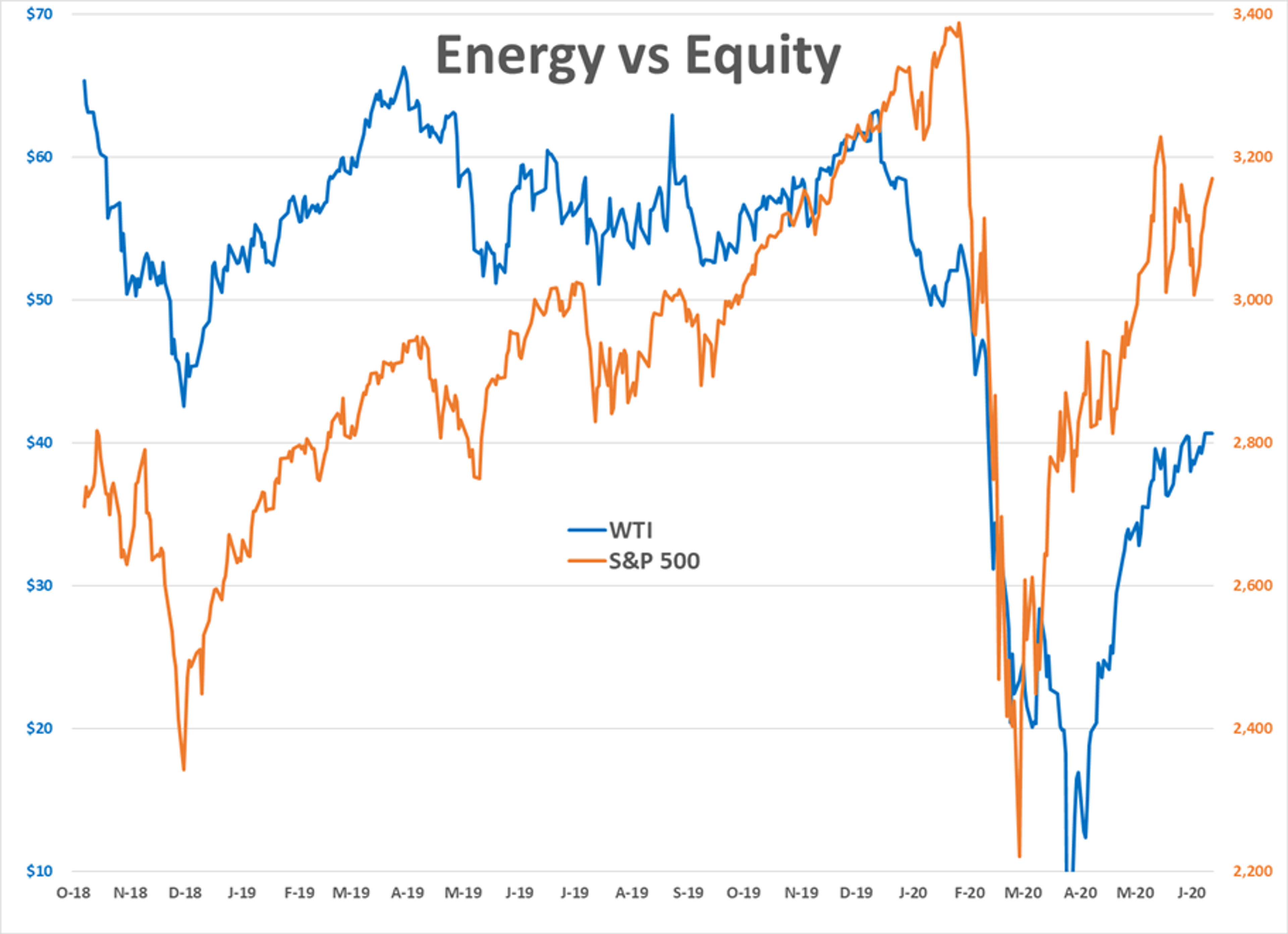 Energy Markets Try To Keep Upward Momentum