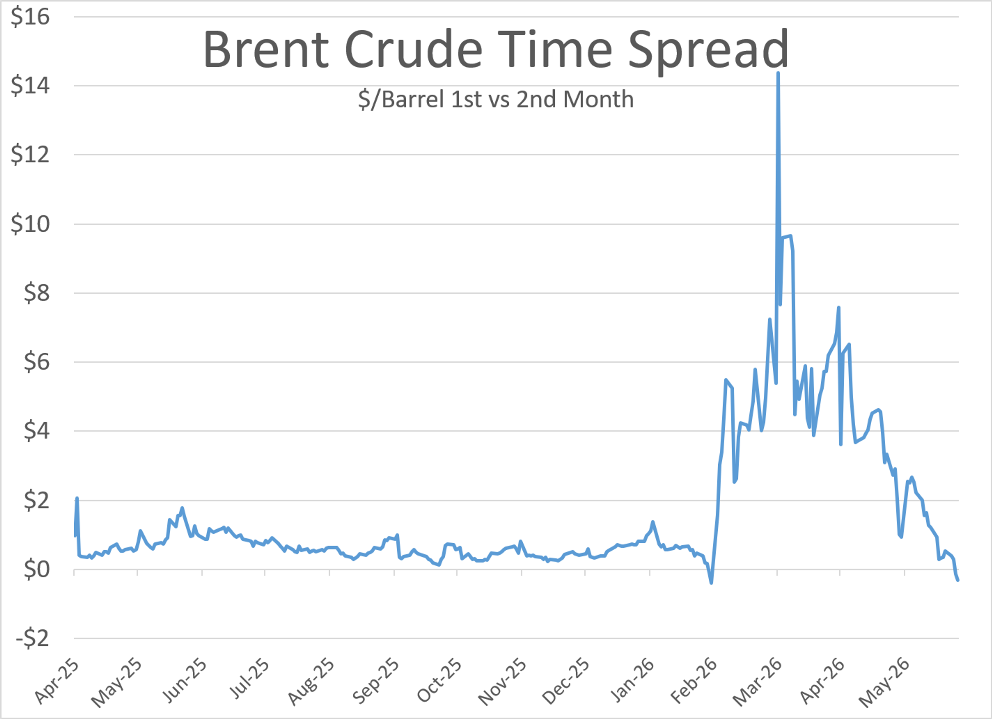 Forward Curves Shift As Energy Markets Adjust To Easing Supply Risks