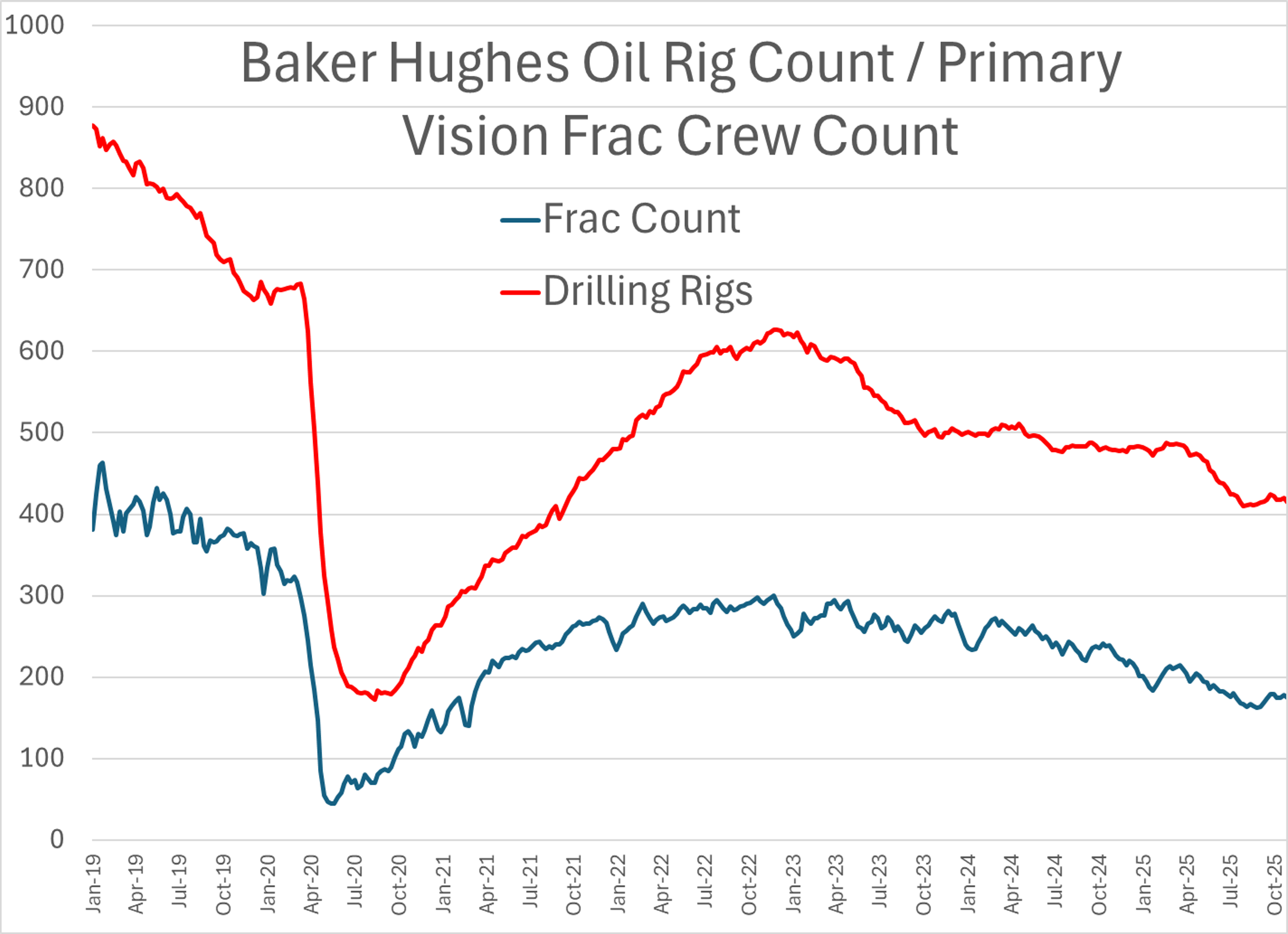 Energy Markets Rebound On Supply Worries As US Production Sets A Record