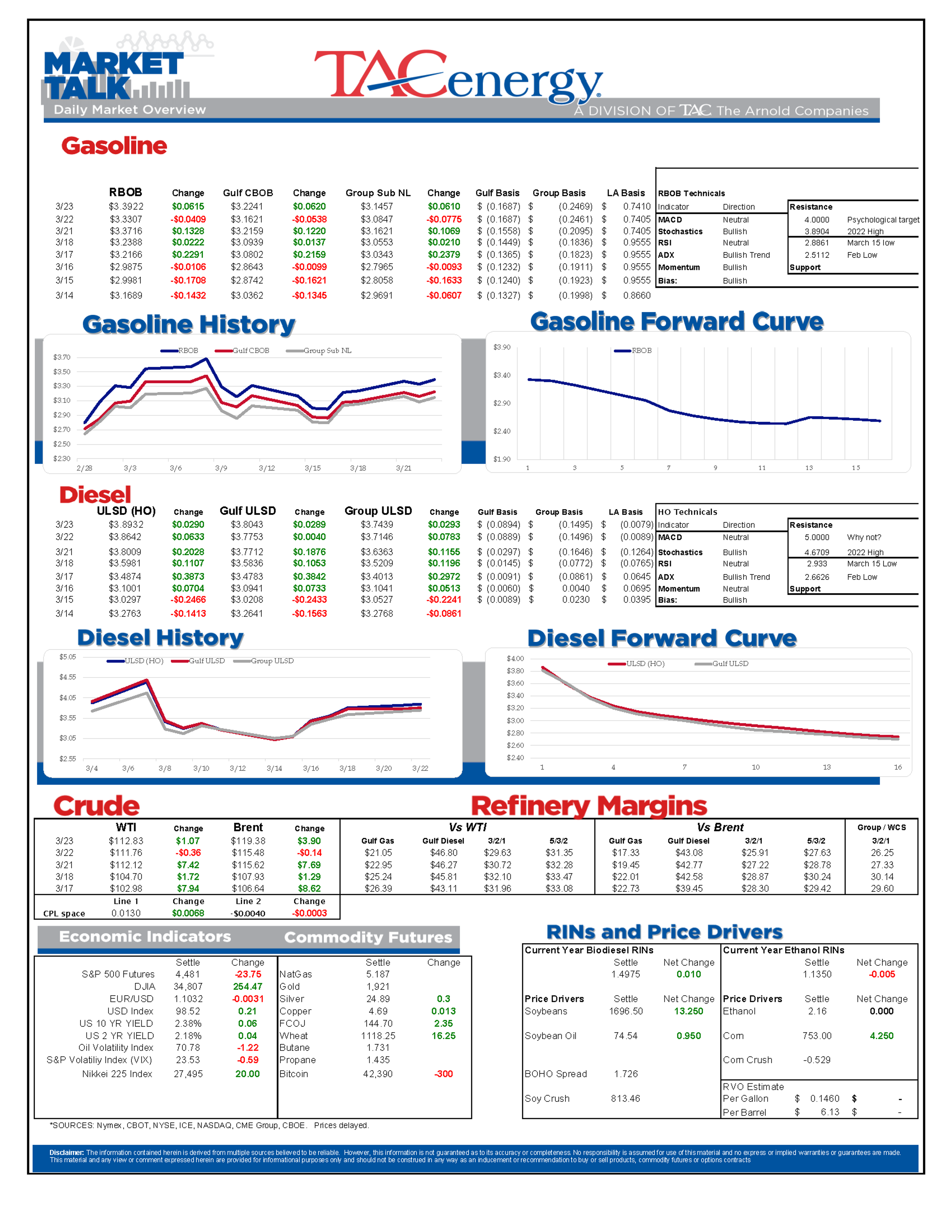 Oil Prices Are Leading The Energy Complex Higher This Morning, After Weeks Of Diesel Prices Leading That Charge