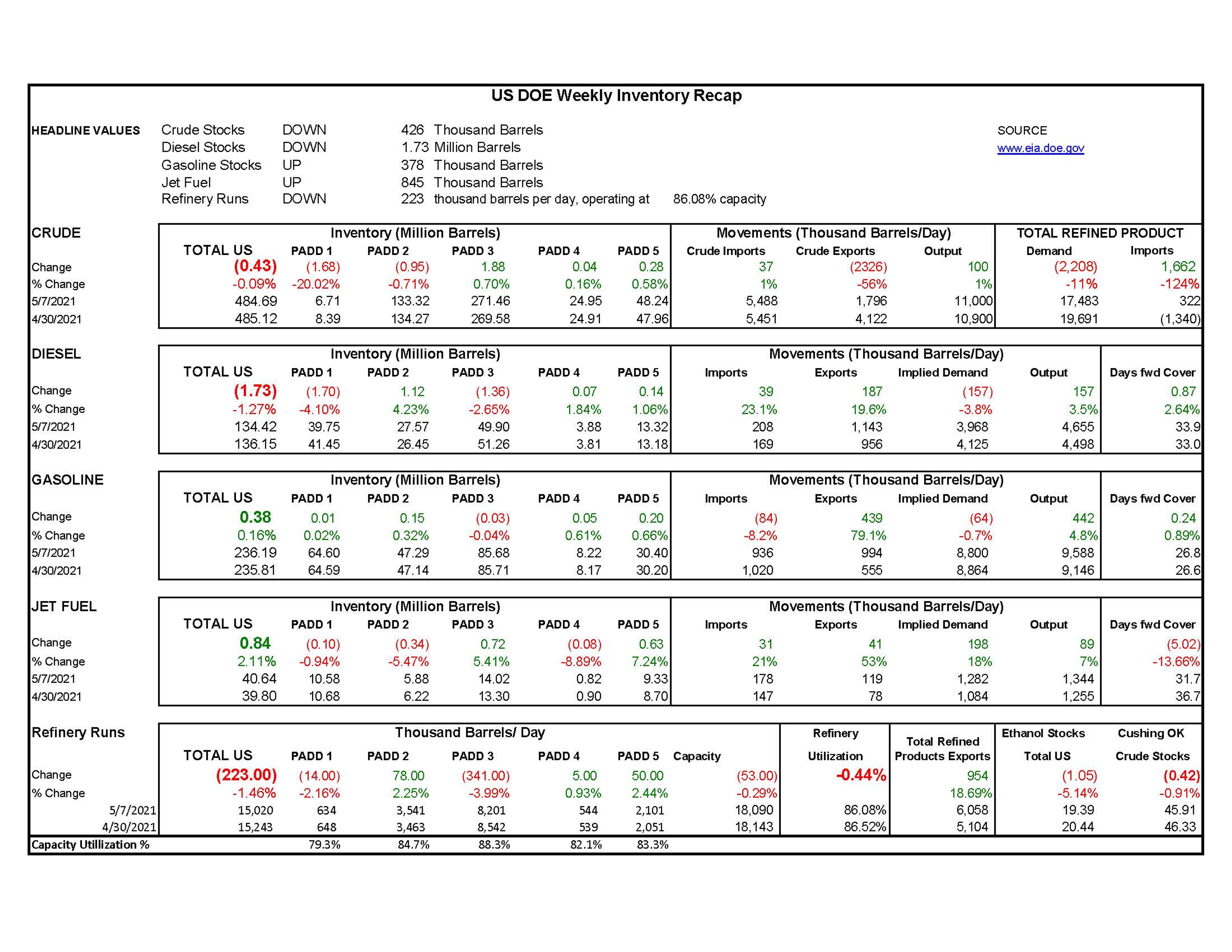 Week 19  - US DOE Inventory Recap