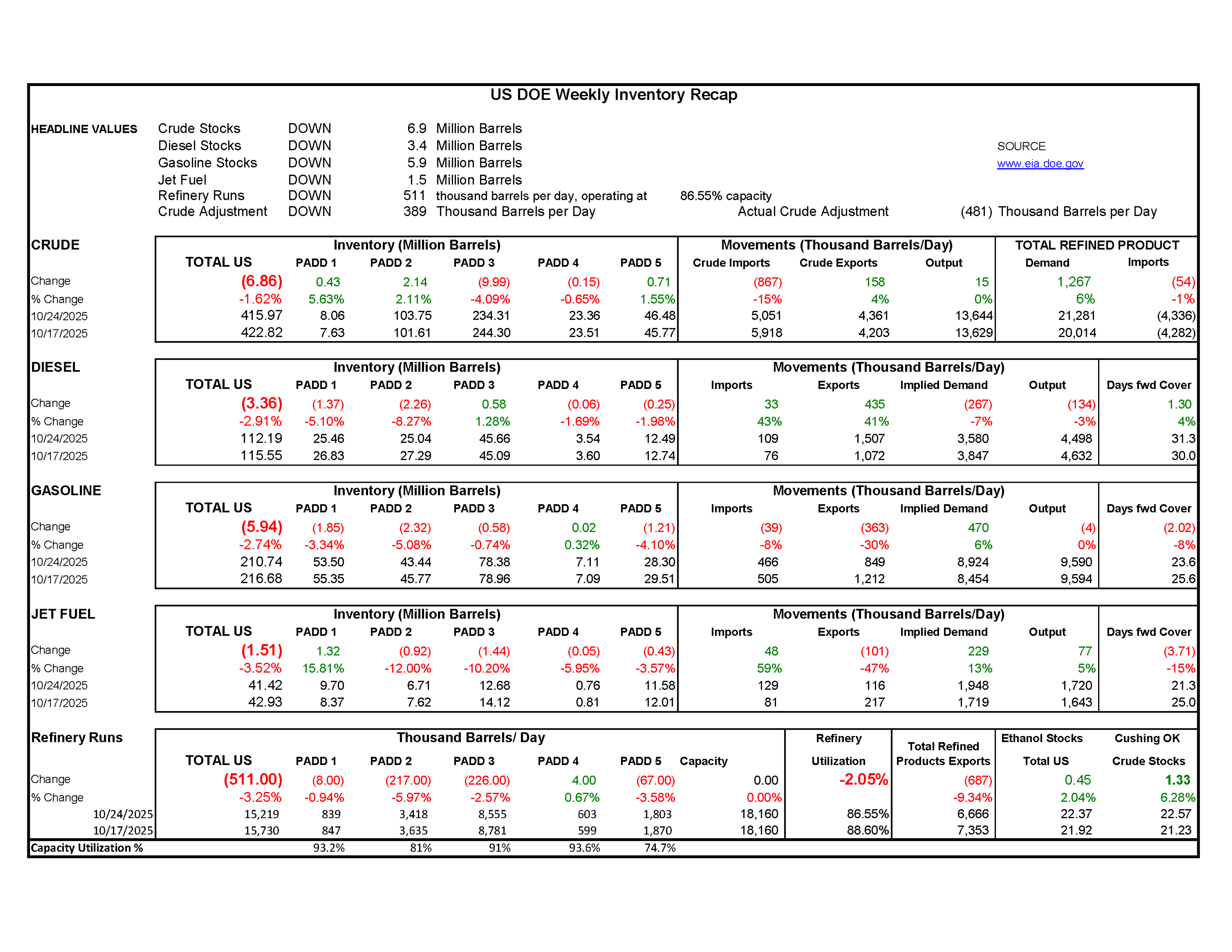 Week 43 - US DOE Inventory Recap