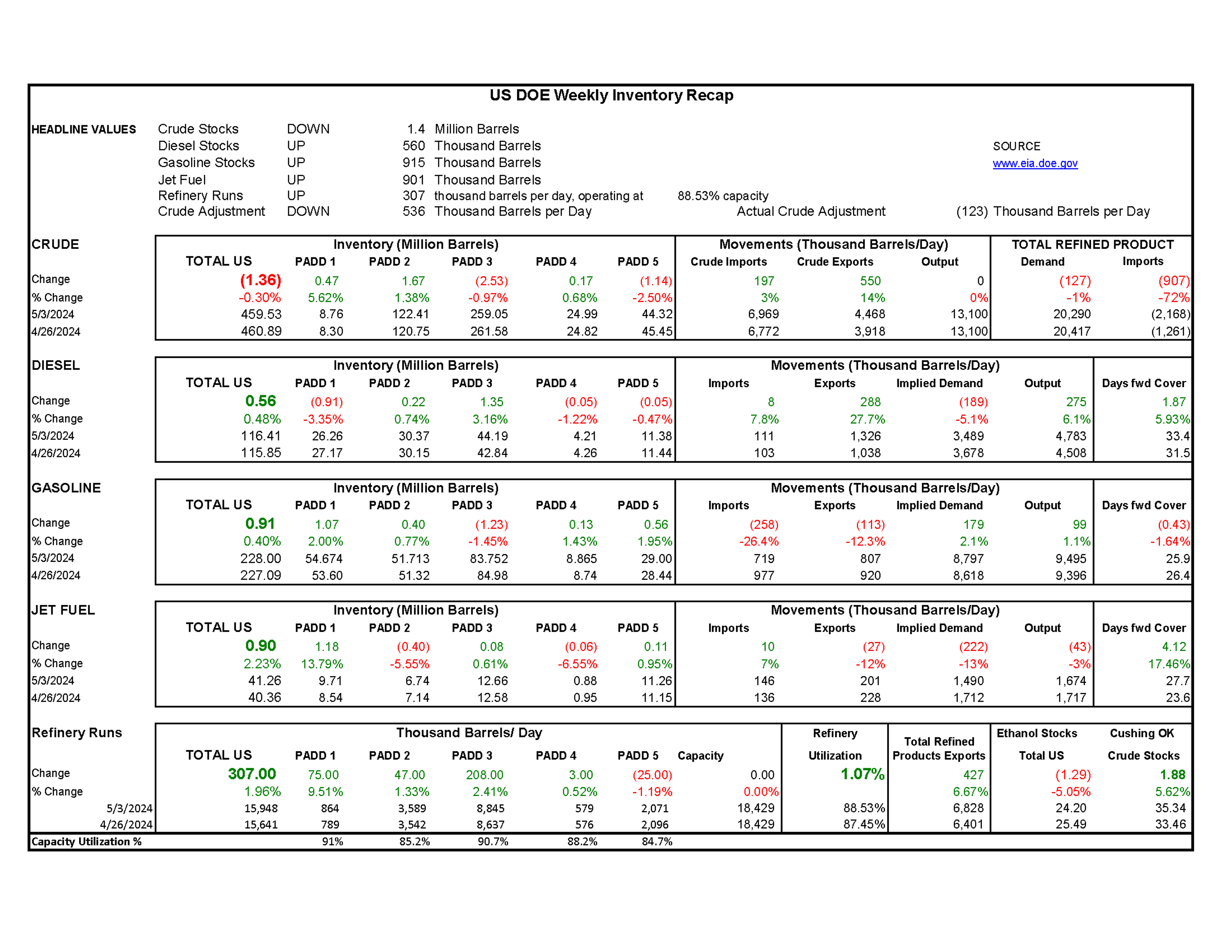 Week 18 - US DOE Inventory Recap