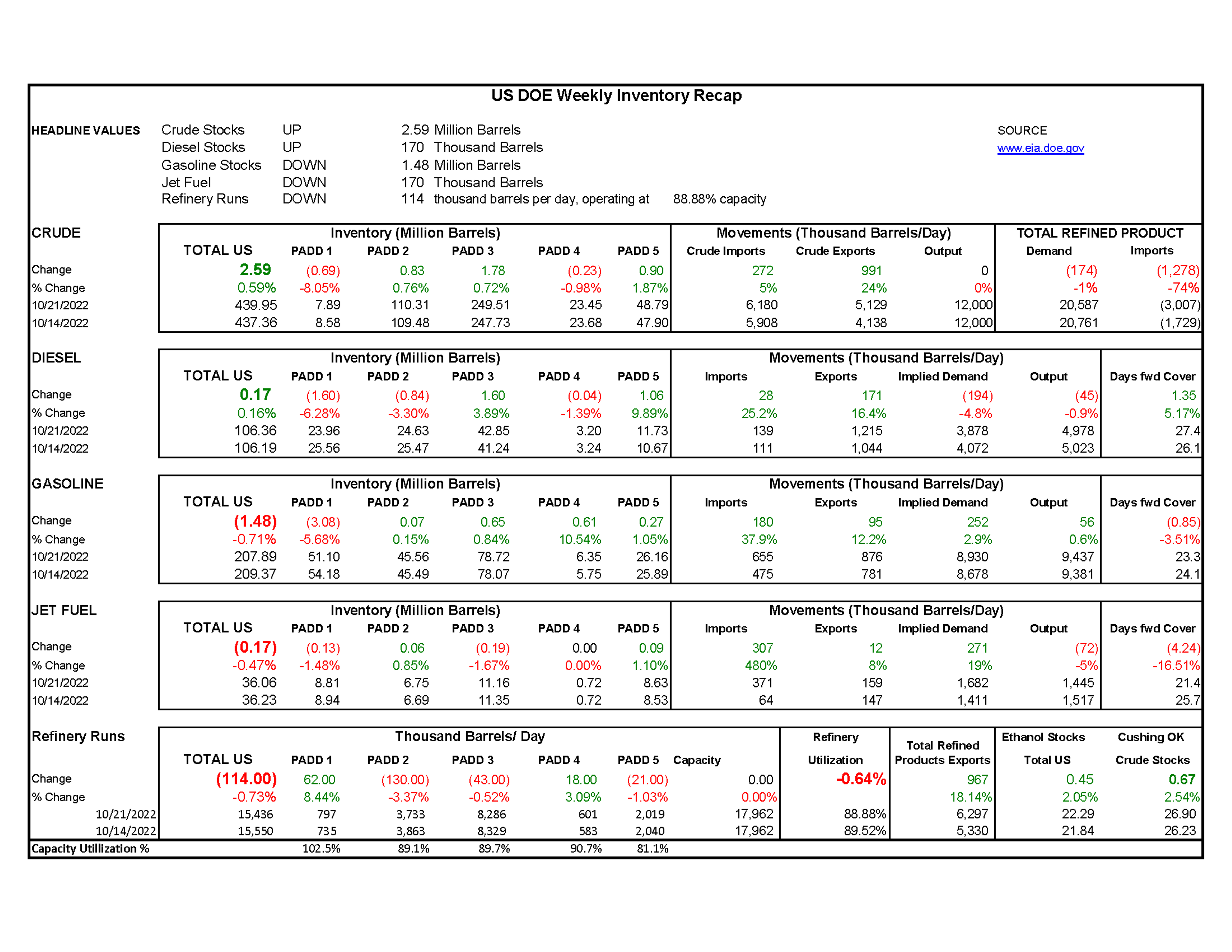 Week 43 - US DOE Inventory Recap