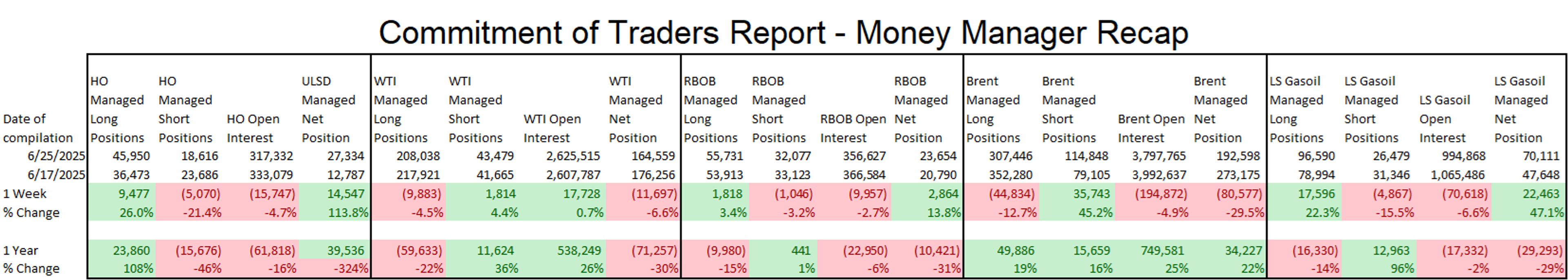 Energy Markets Mixed As LCFS Prices Surge, Rig Count Falls Again