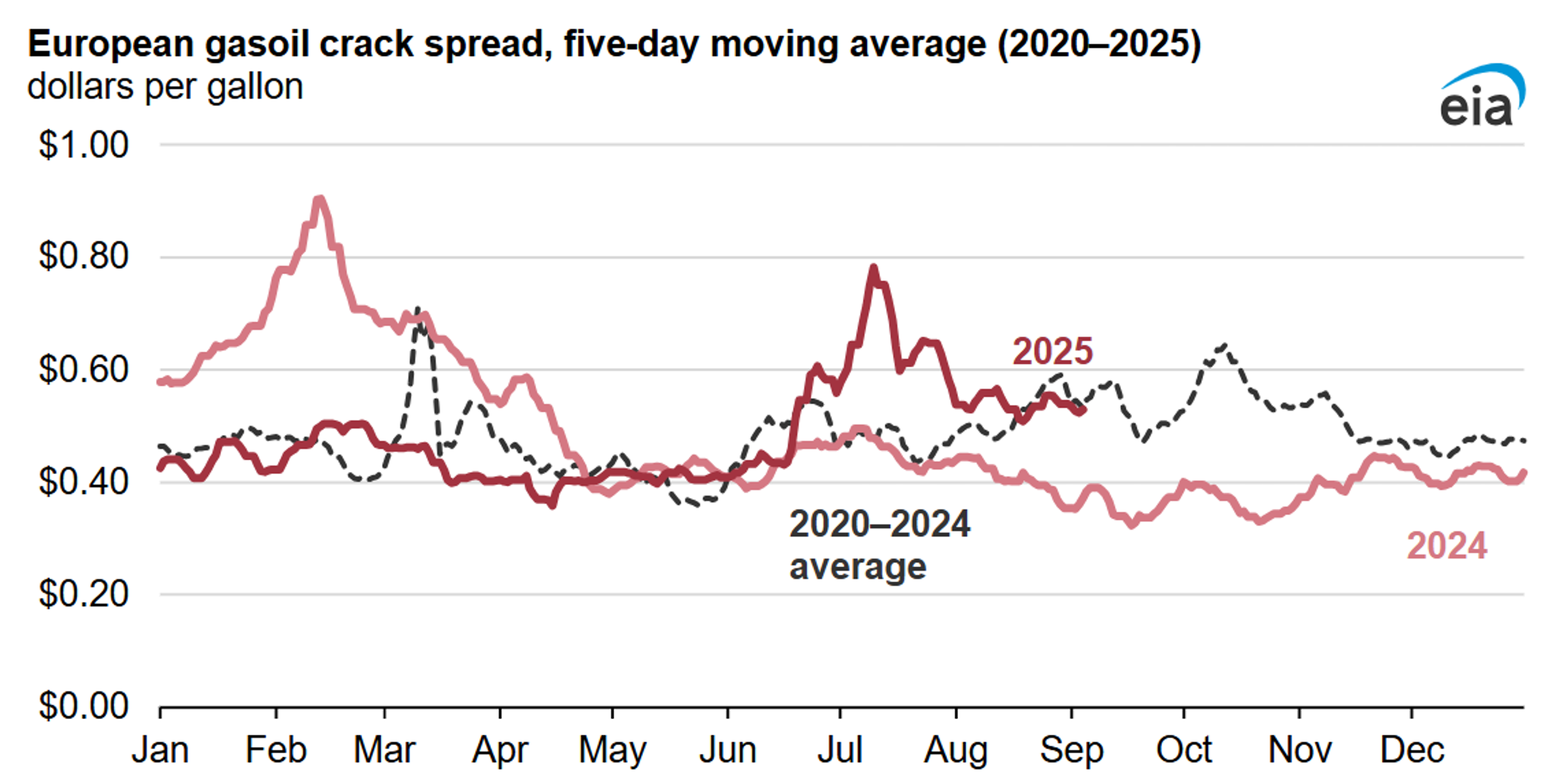 Refined Products Continue to Drop As We Head Into The Weekend