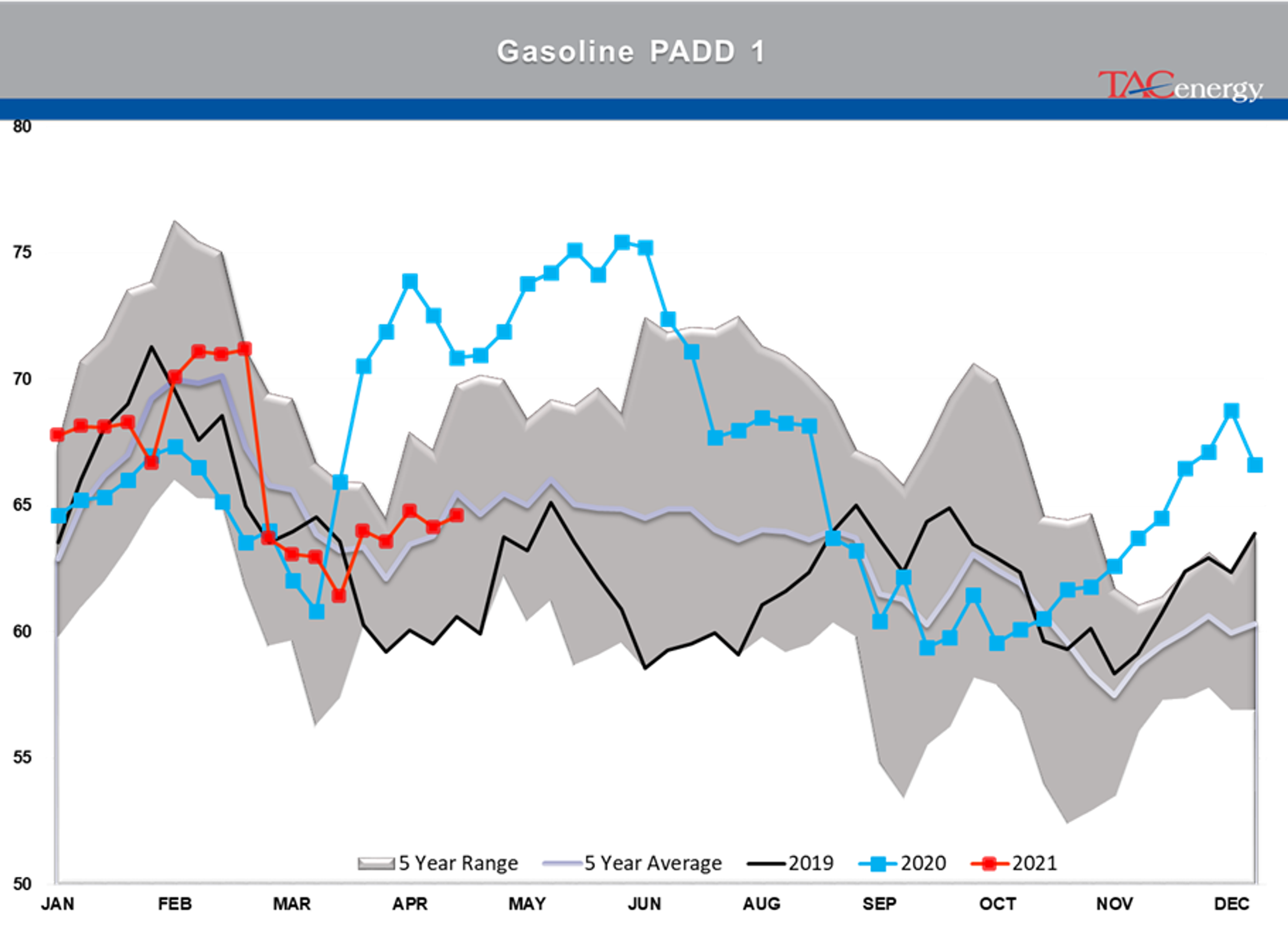 Refined Product Prices Knocked Back From Multi-Year Highs