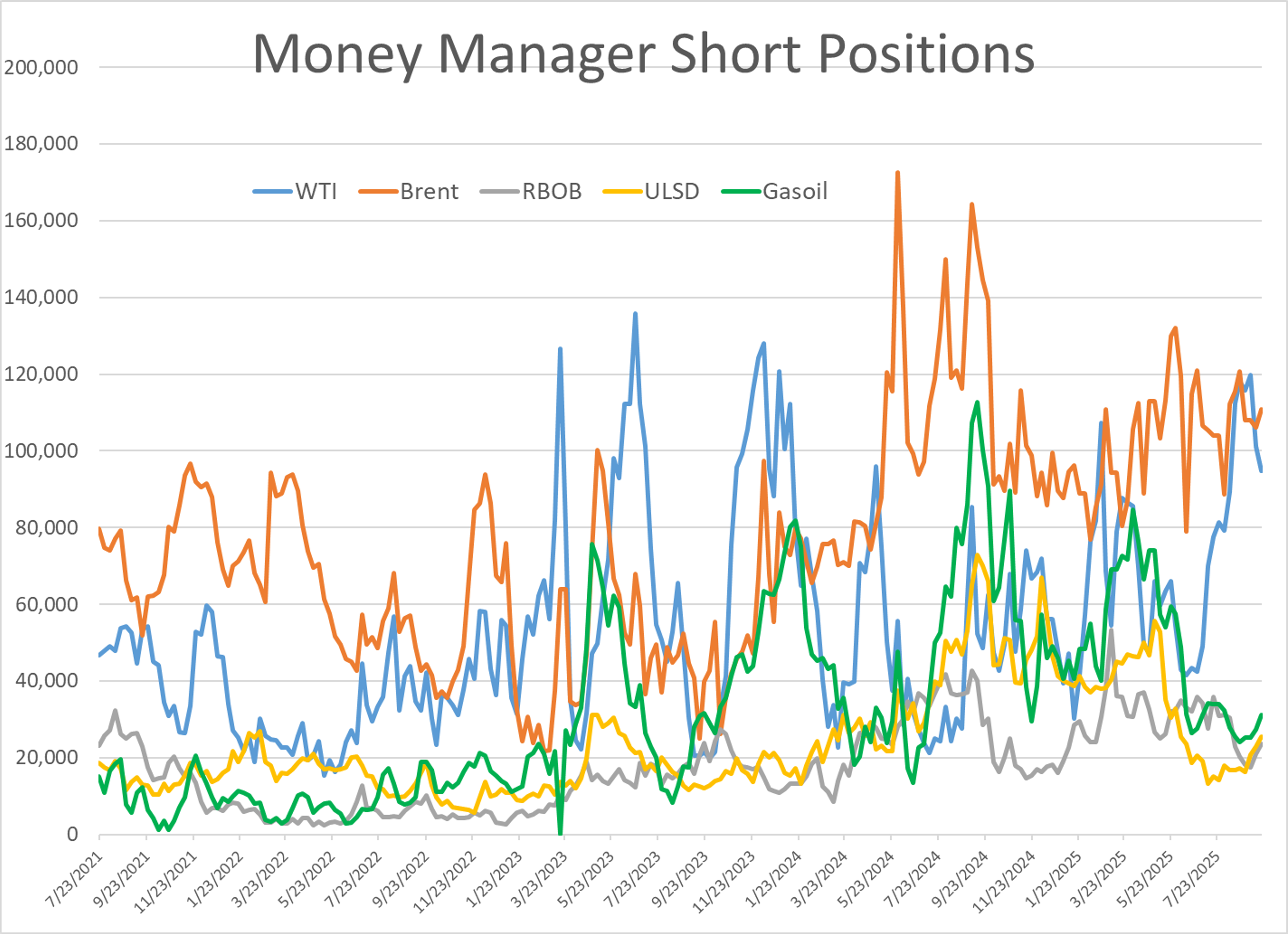 Energy Markets Having A Weak Start With ULSD Leading The Selloff