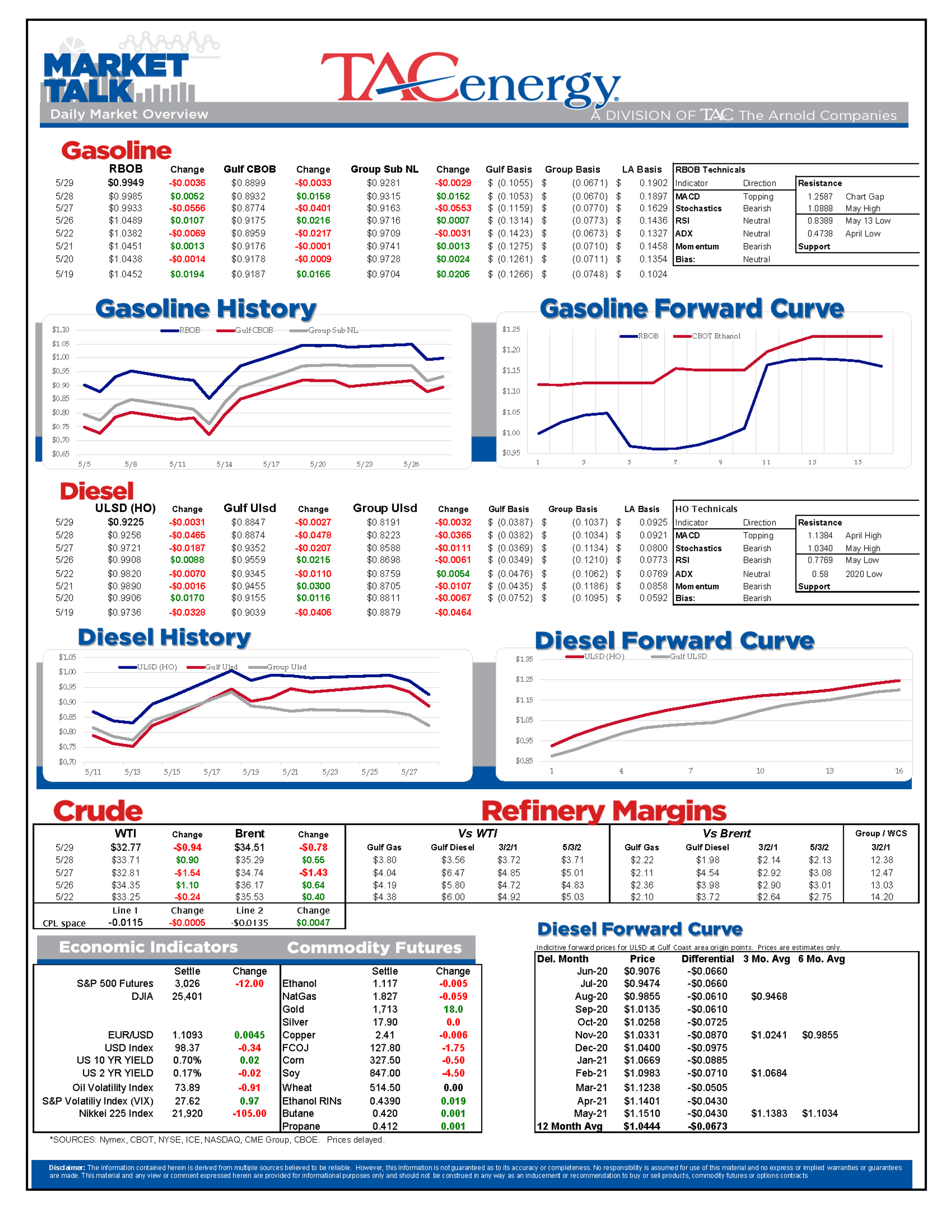 Disappointing Demand Readings From The DOE