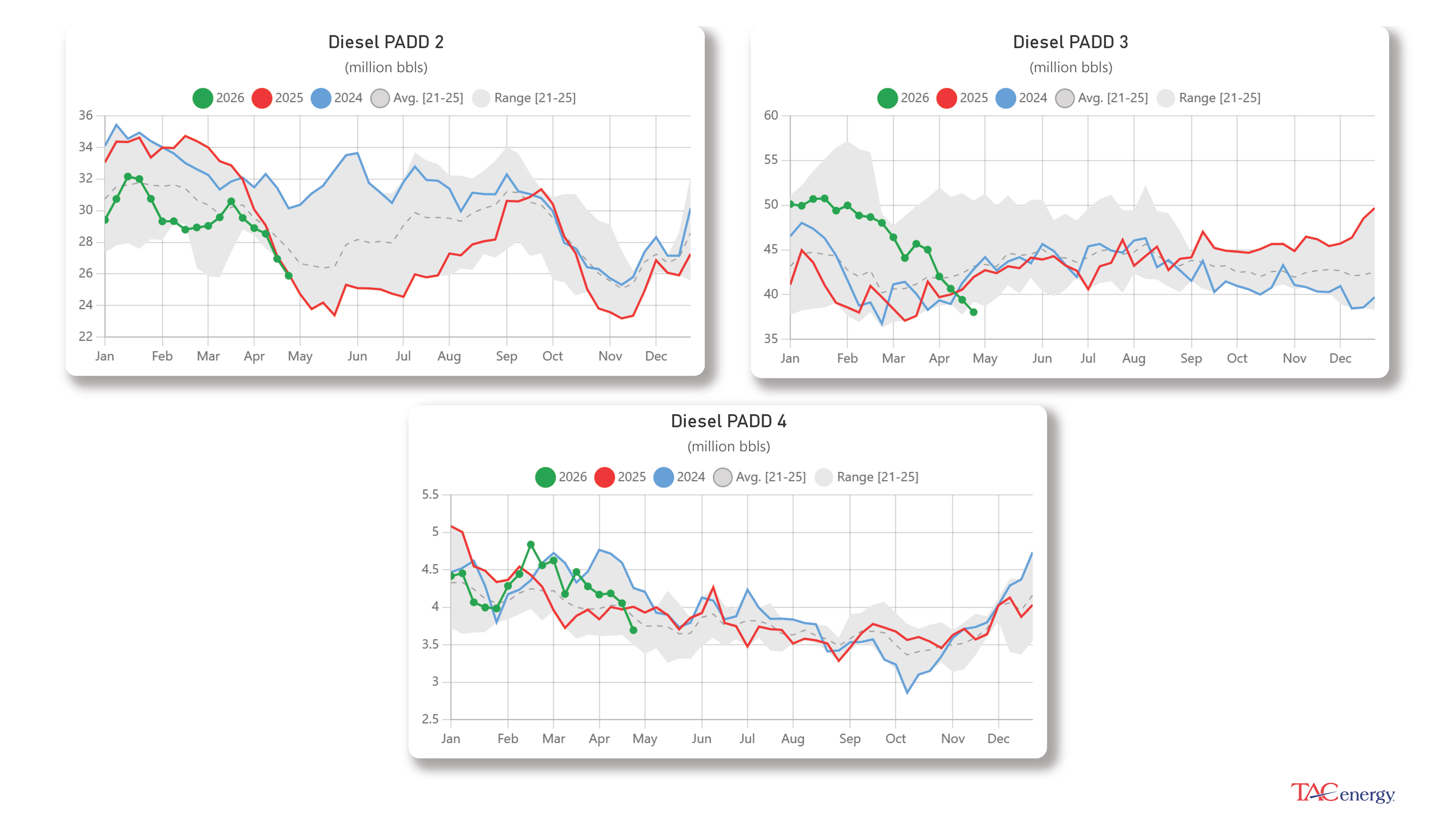 Week 17 - US DOE Inventory Recap