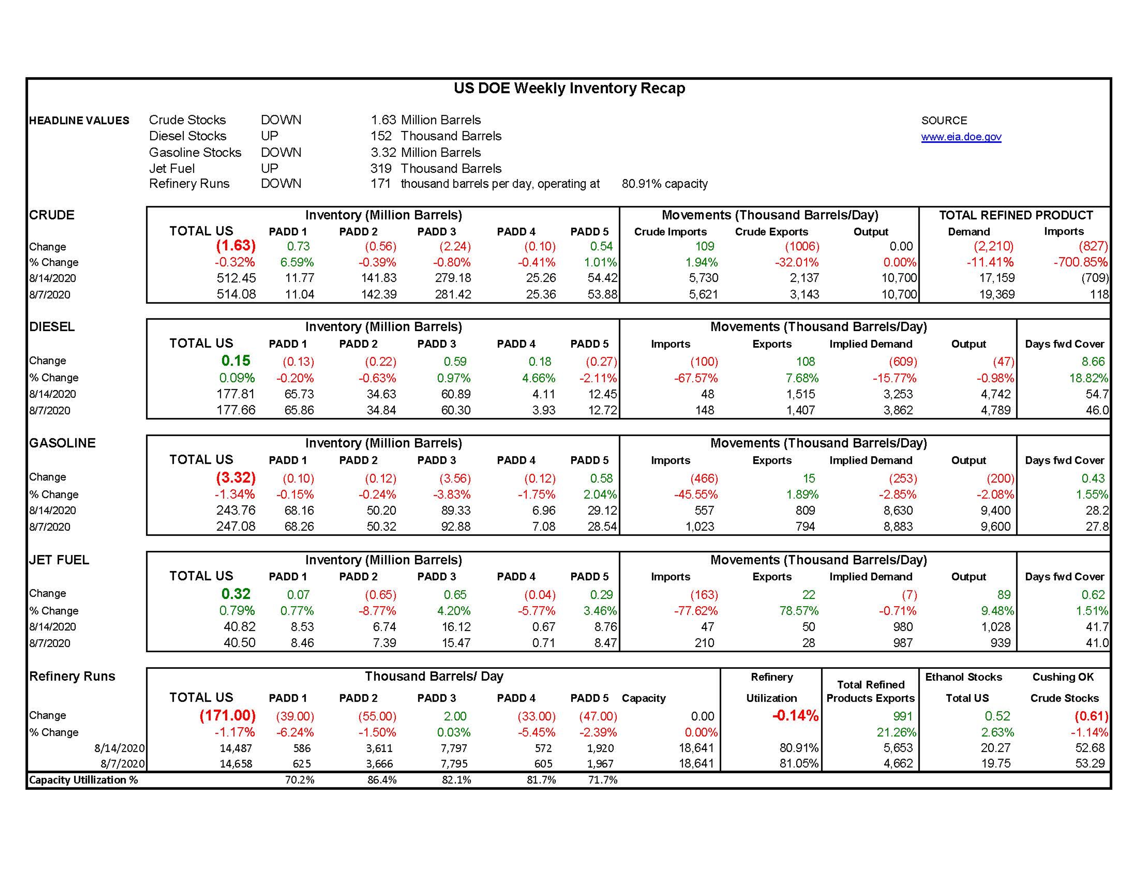 Week 33  - US DOE Inventory Recap