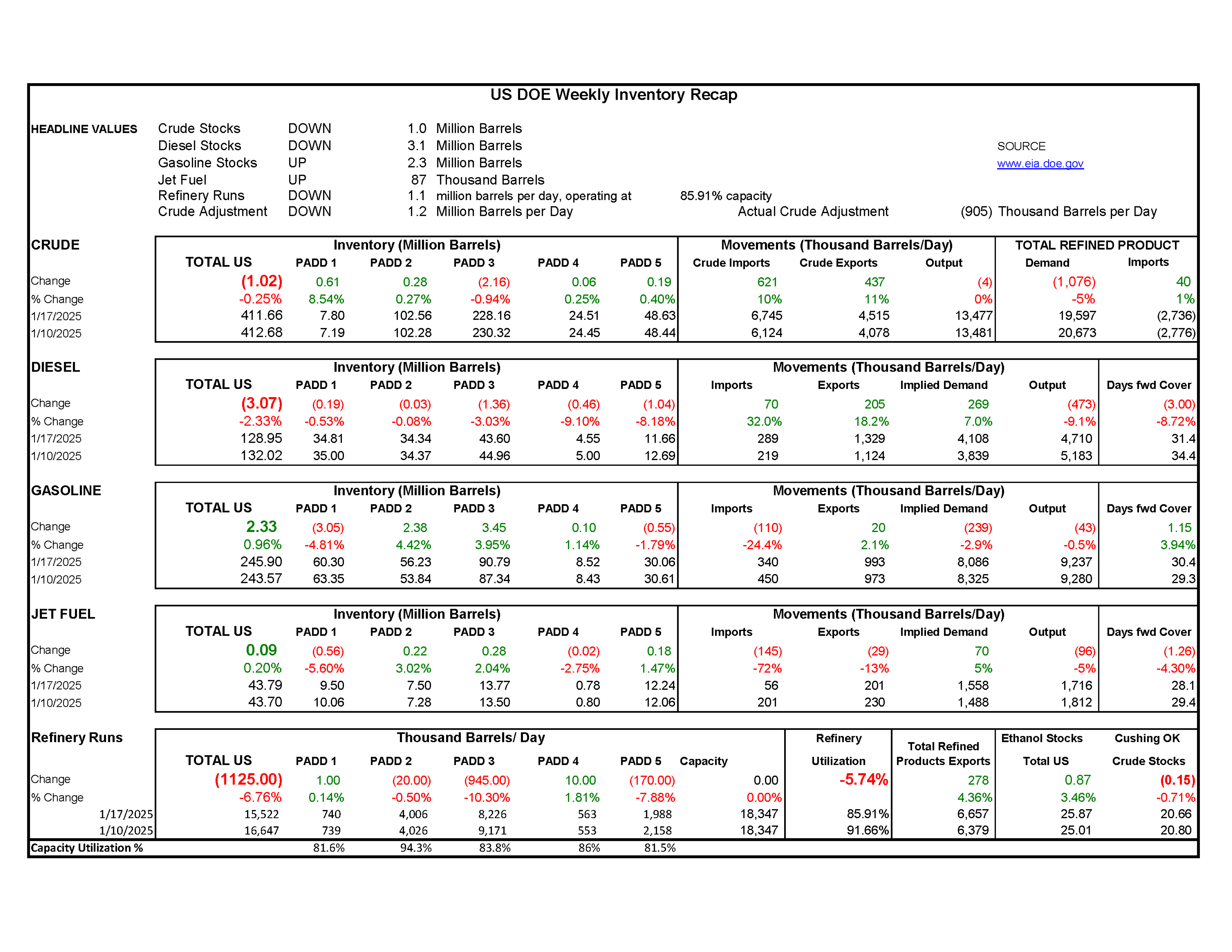 Week 3 - US DOE Inventory Recap