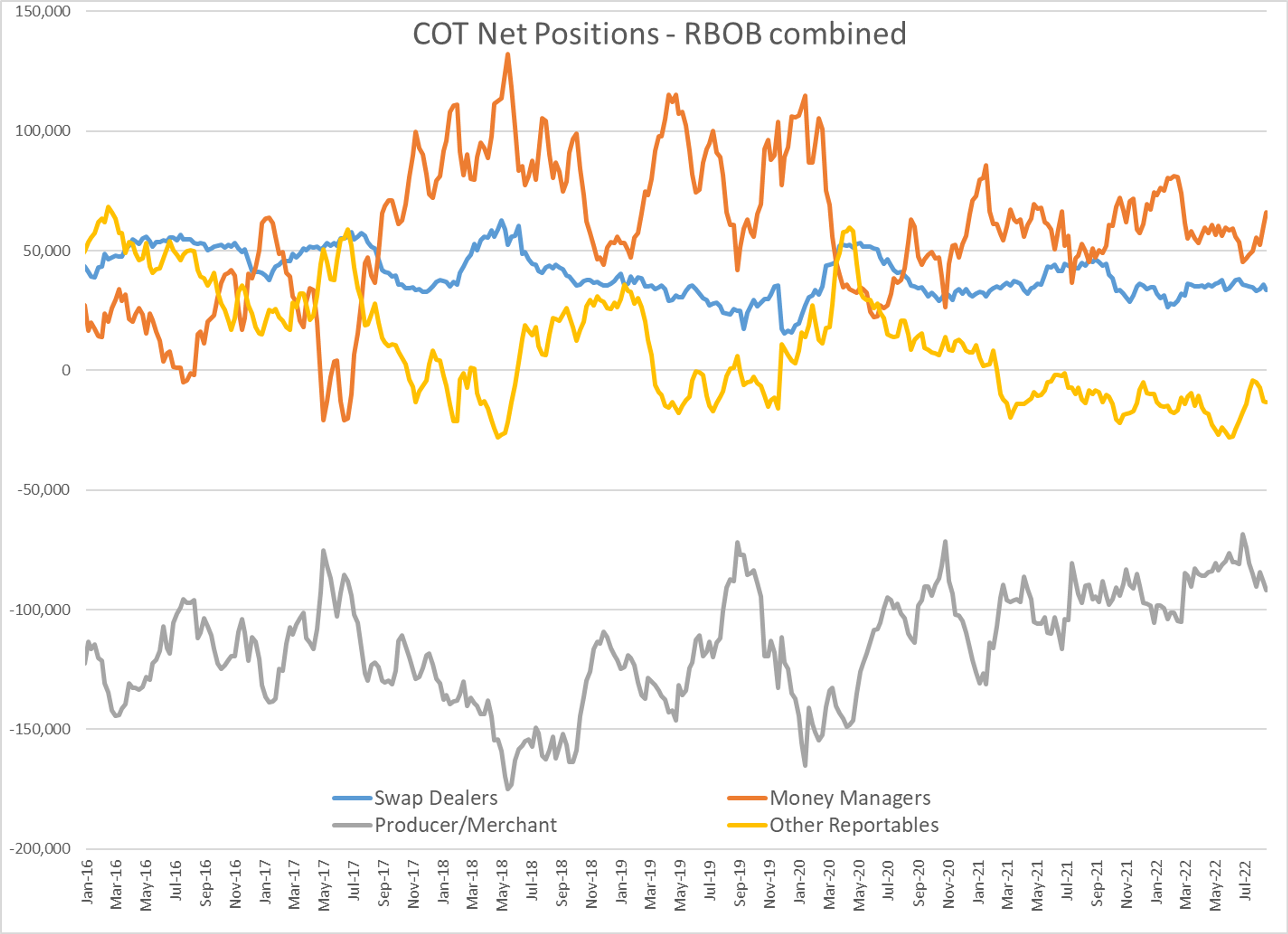 Refined Products Are Sliding To Start The Week