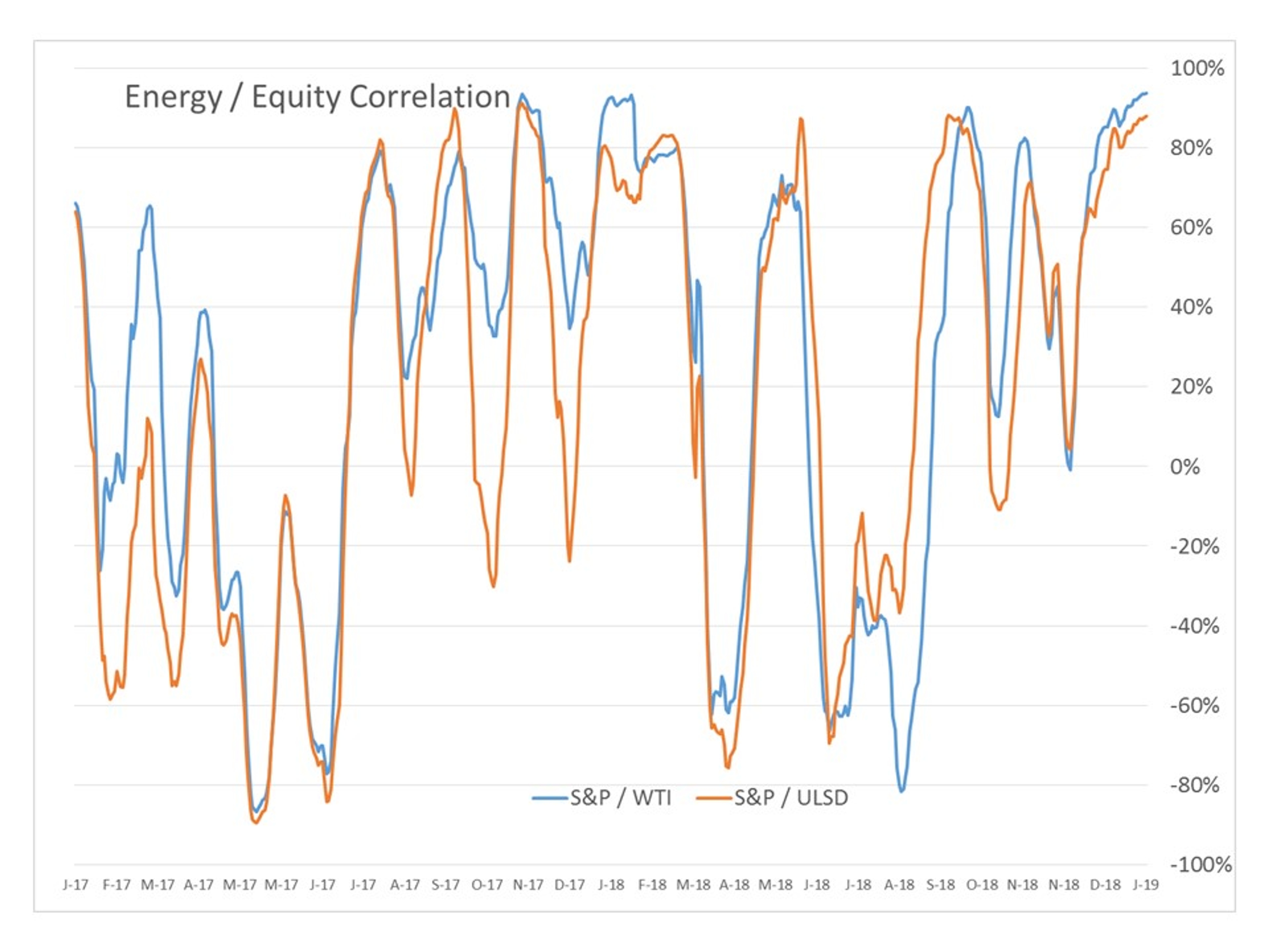 Energy Futures Moving Higher For 2nd Day