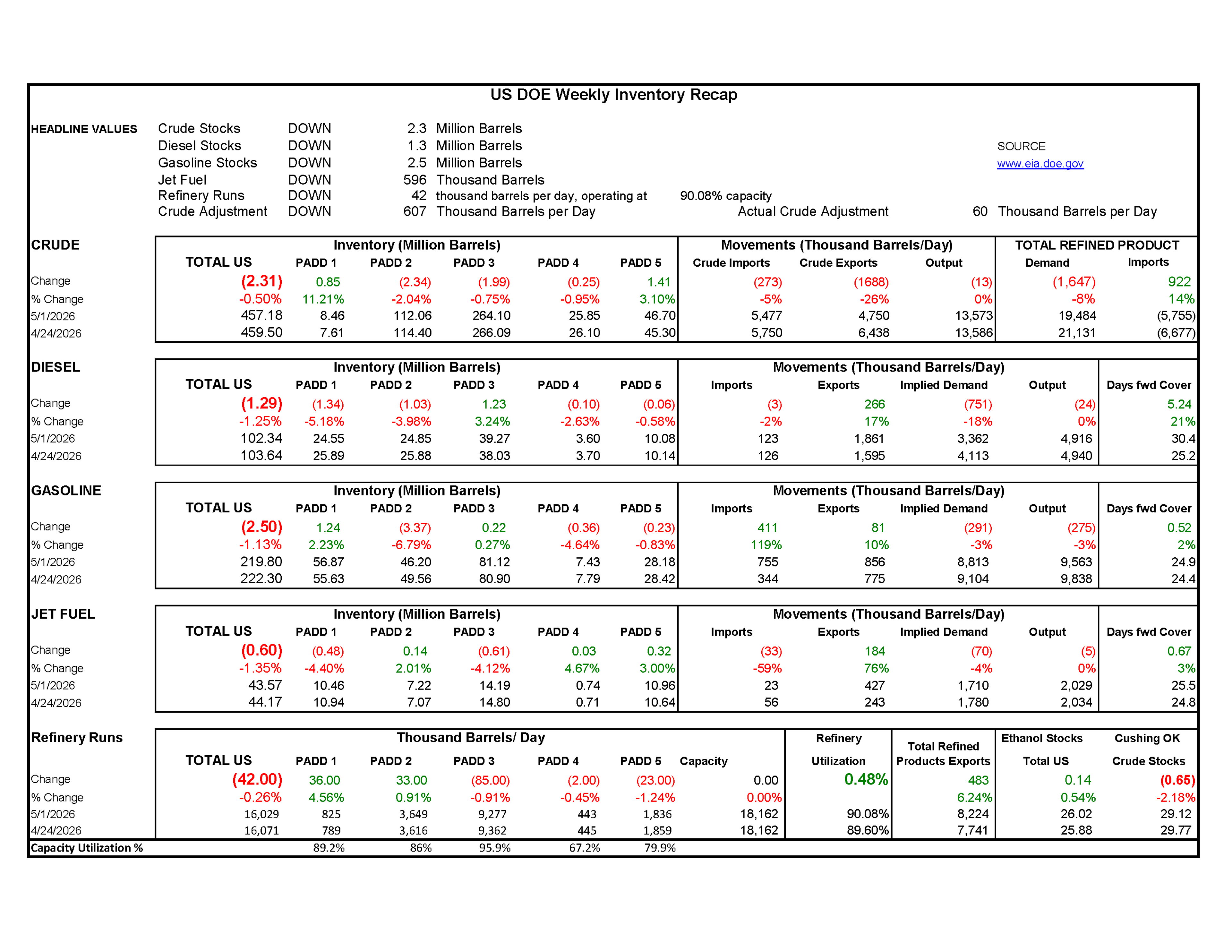 Week 18 - US DOE Inventory Recap