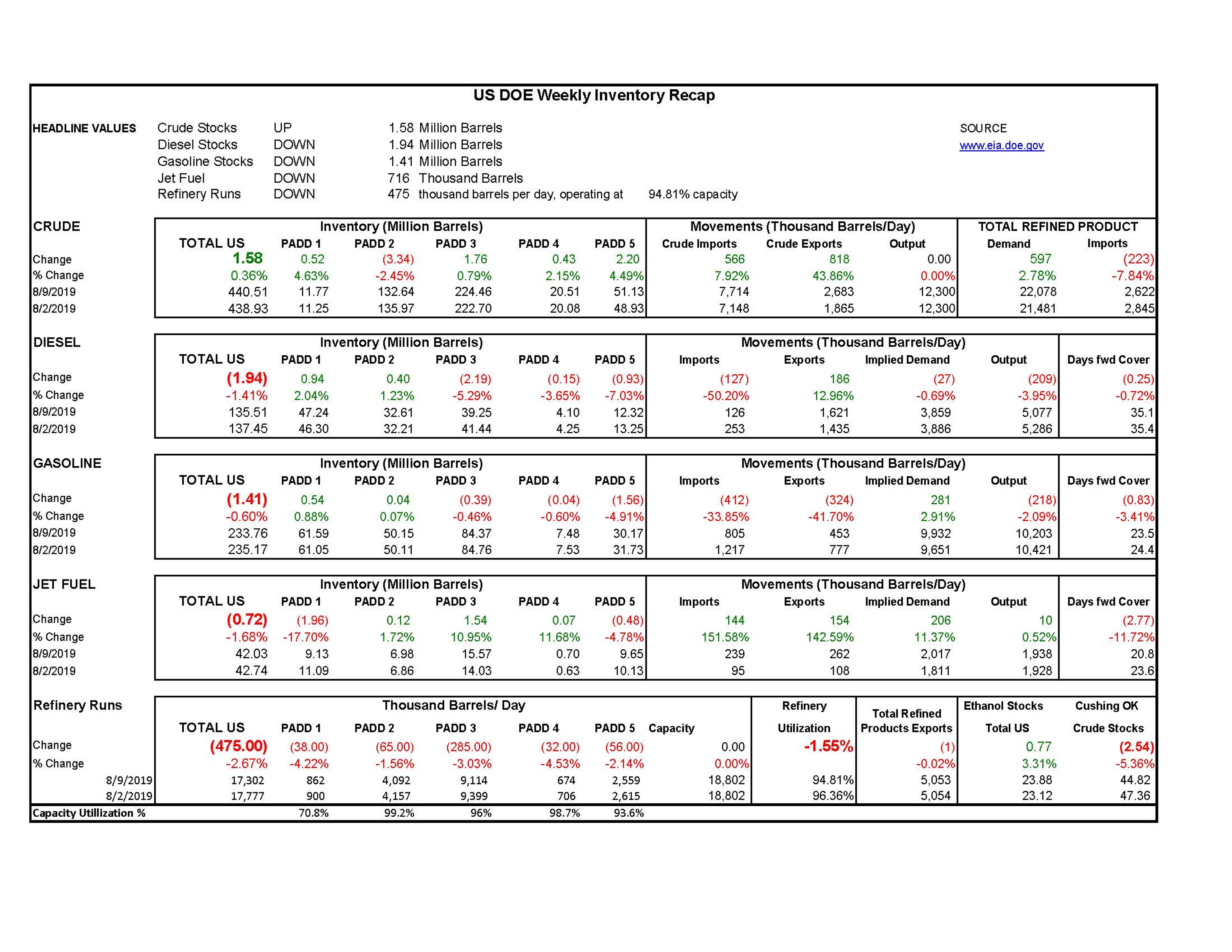 DOE Week 33 - 2019 Report