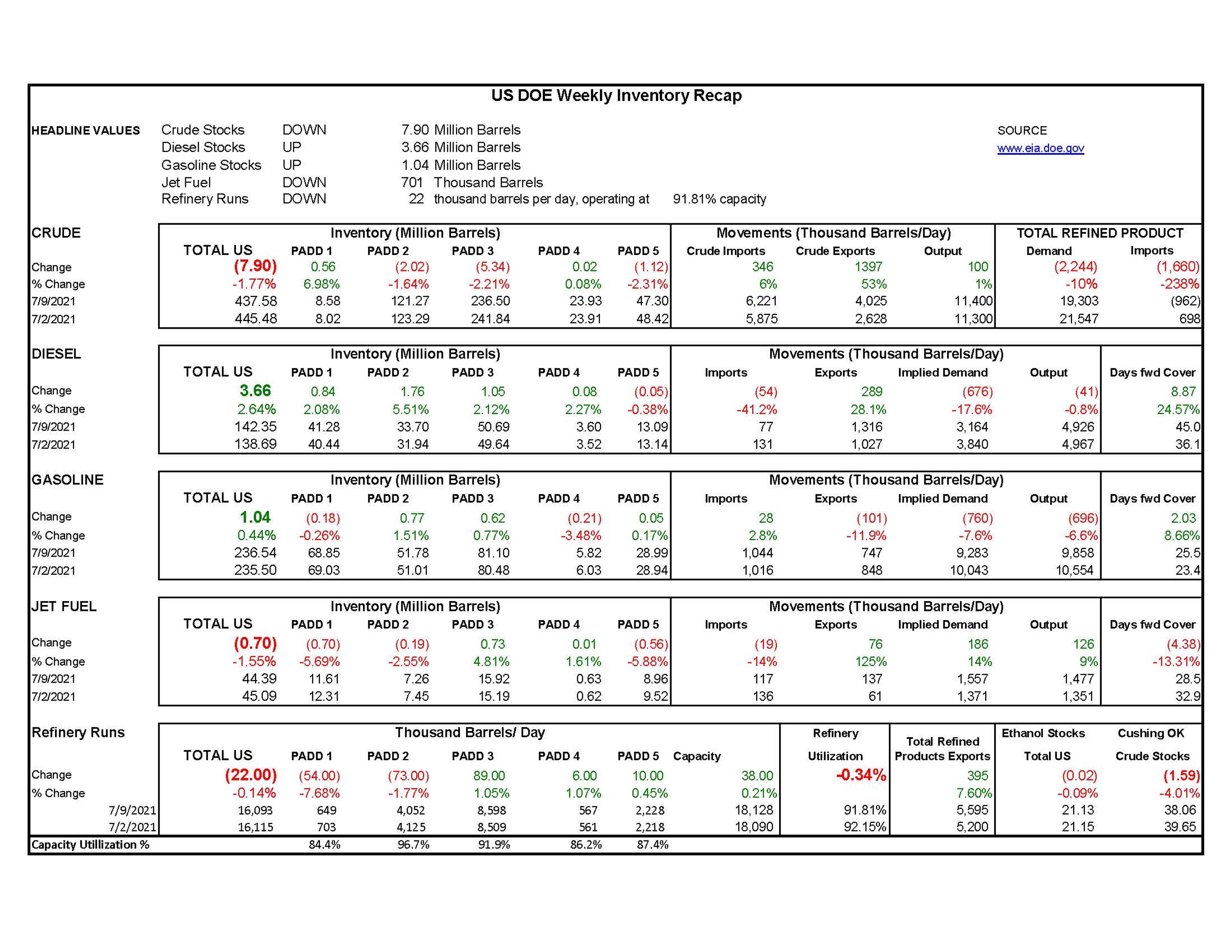 Week 28 - US DOE Inventory Recap