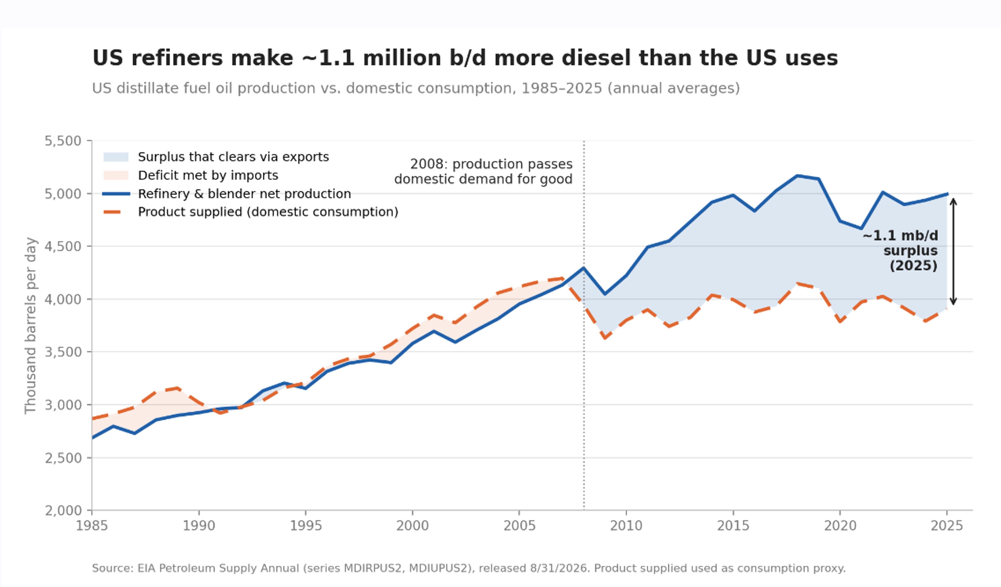 Refinery Economics Clash With Calls For A Diesel Export Ban