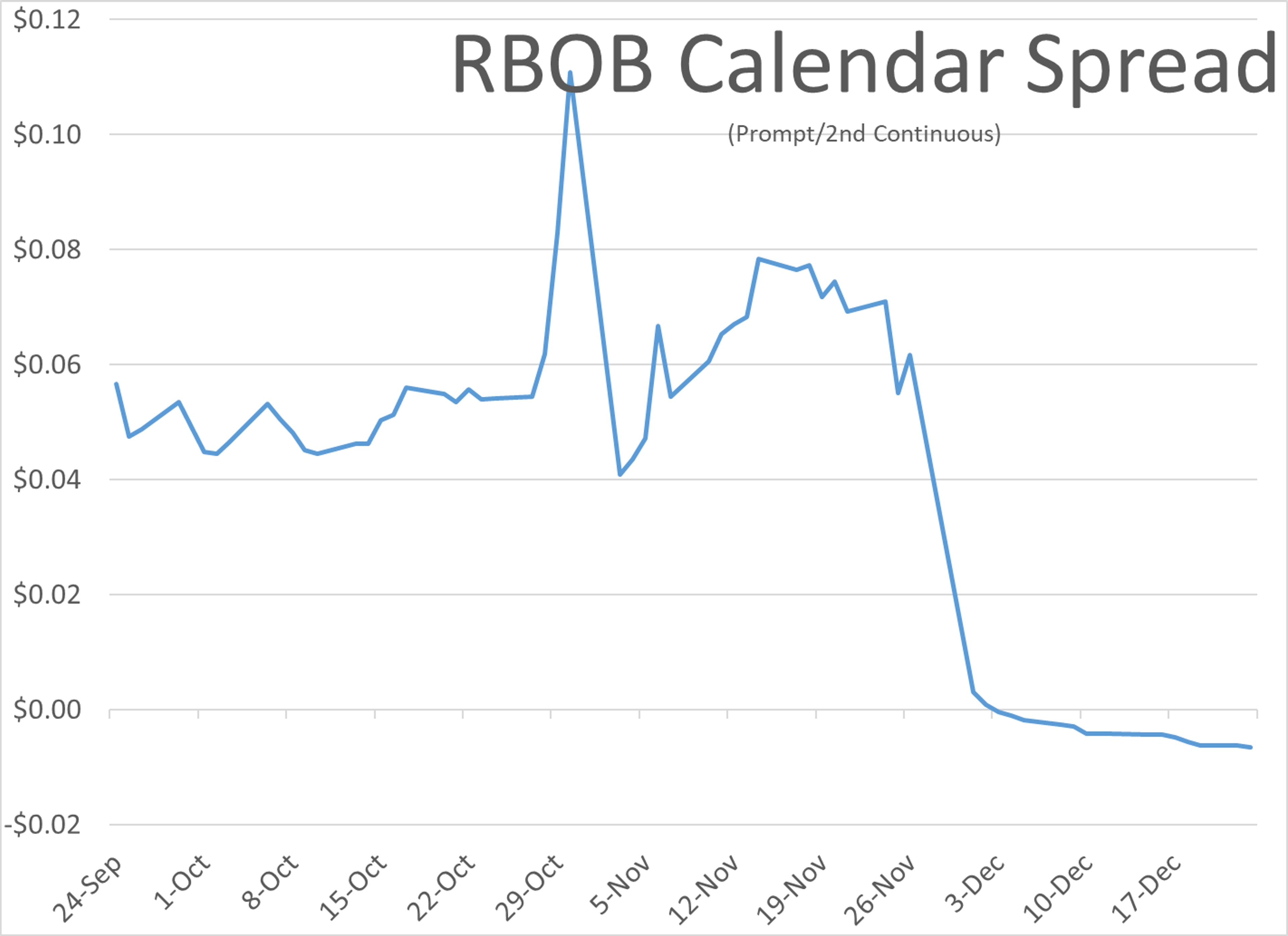 Energy Prices Tick Higher Amid Easing Tanker Risks and Collapsing Time Spreads
