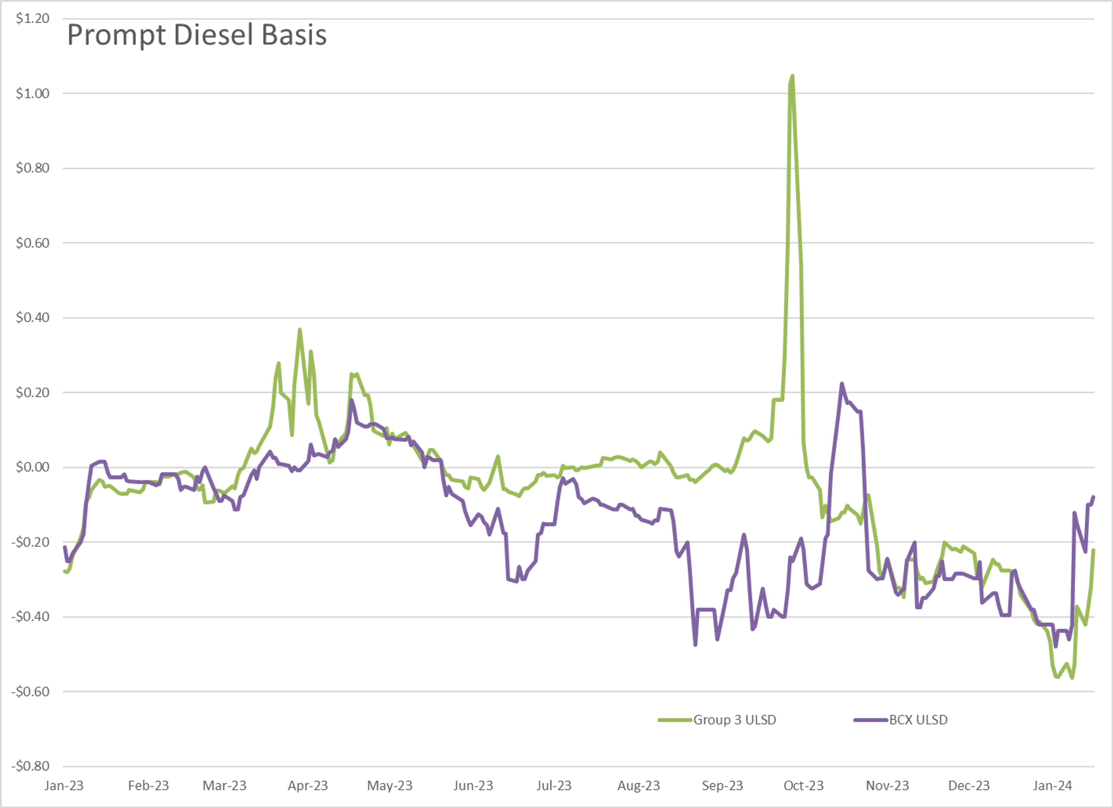 Energy Markets on Steady Course Despite Middle East Tensions; Midwest Prices Surge