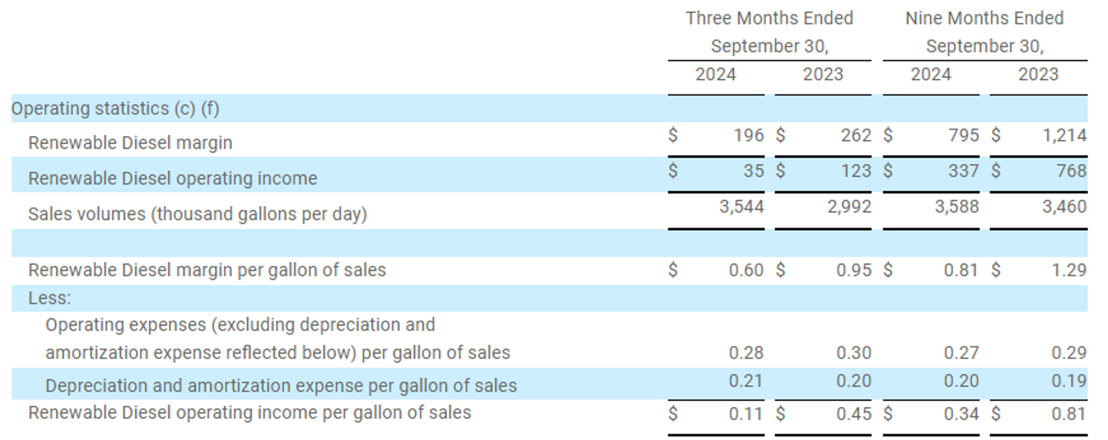 Gulf Coast Run Rates Held Above Their 5 Year Seasonal Range For A 2nd Week