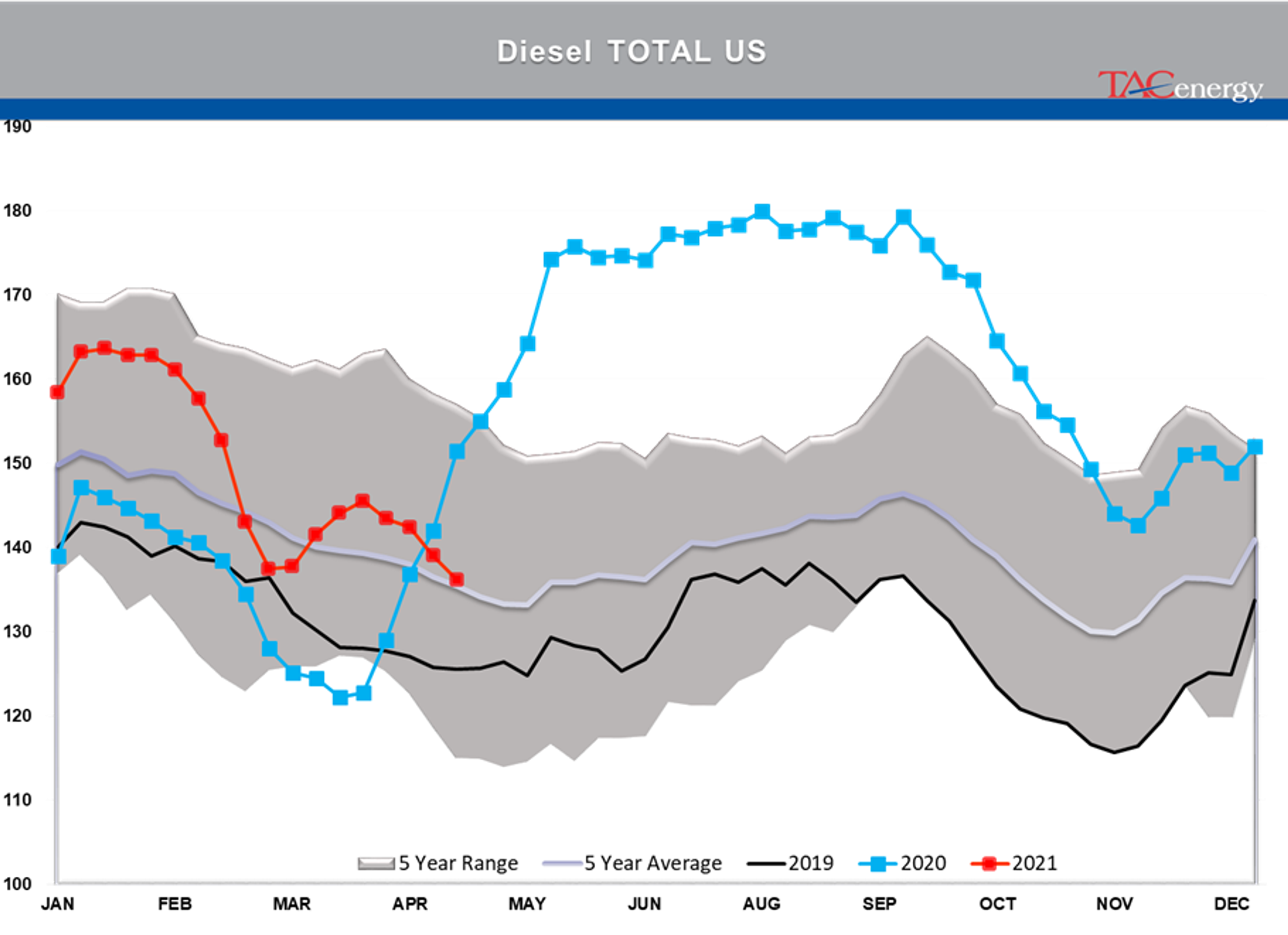 Refined Product Prices Knocked Back From Multi-Year Highs