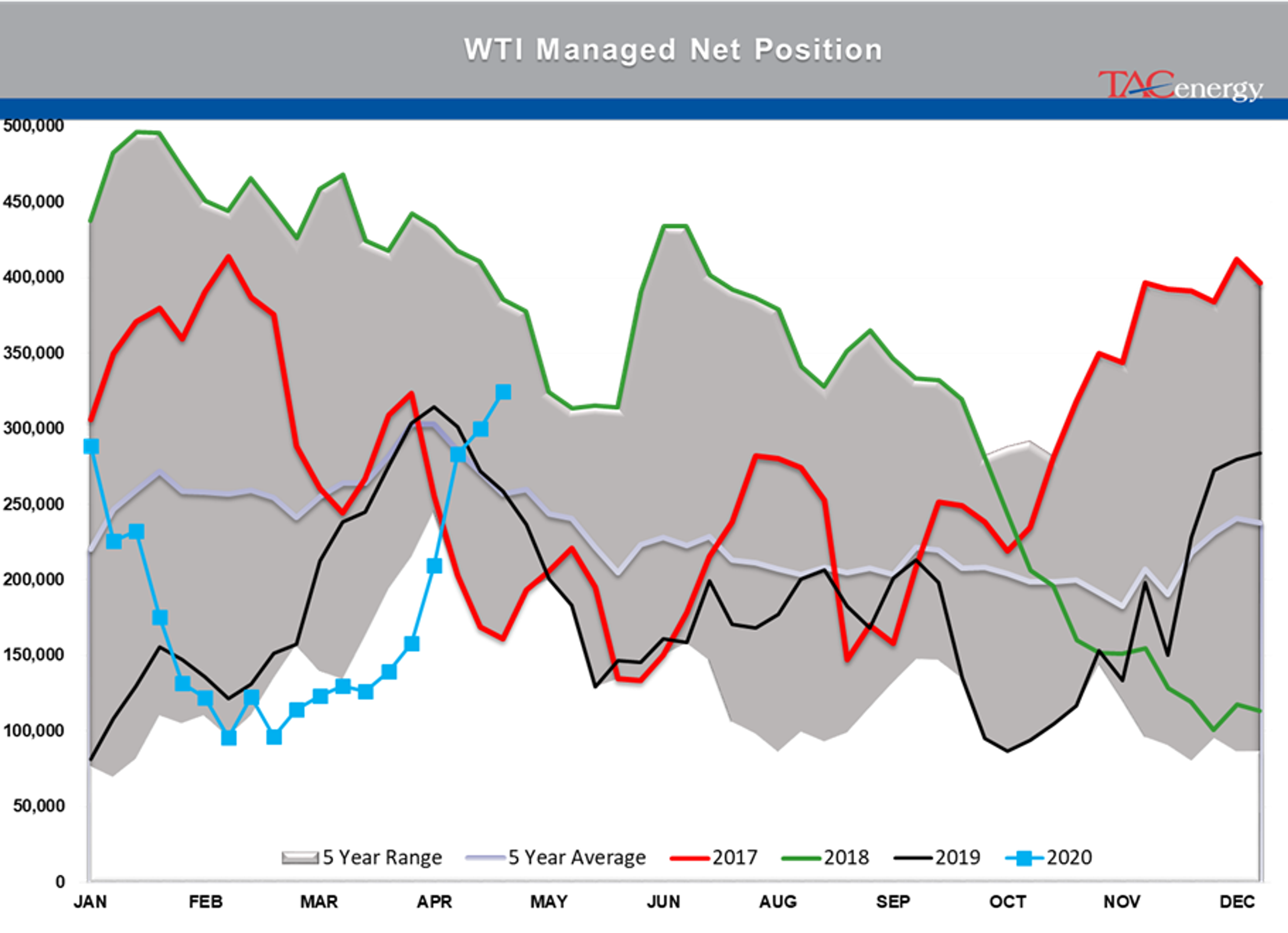 Buying Spree In Energy And Equity Markets 