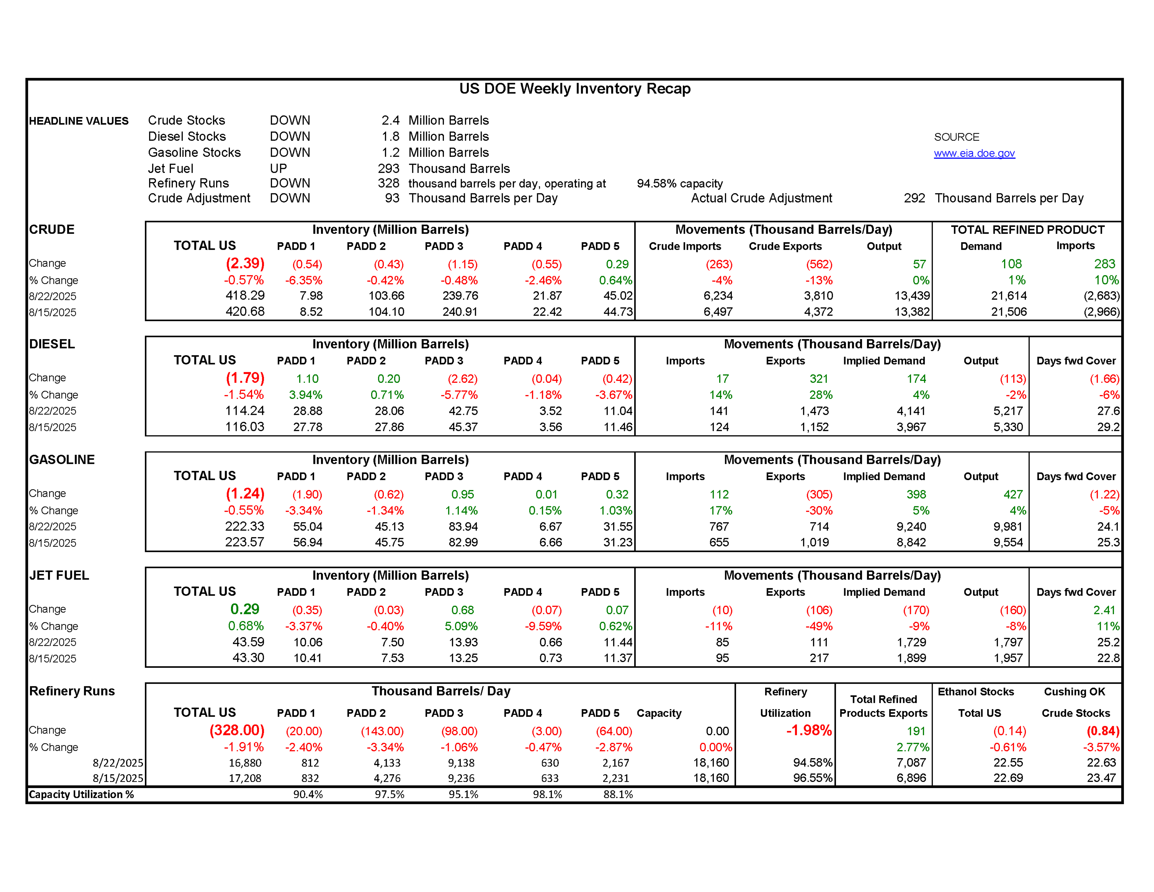 Week  34 - US DOE Inventory Recap