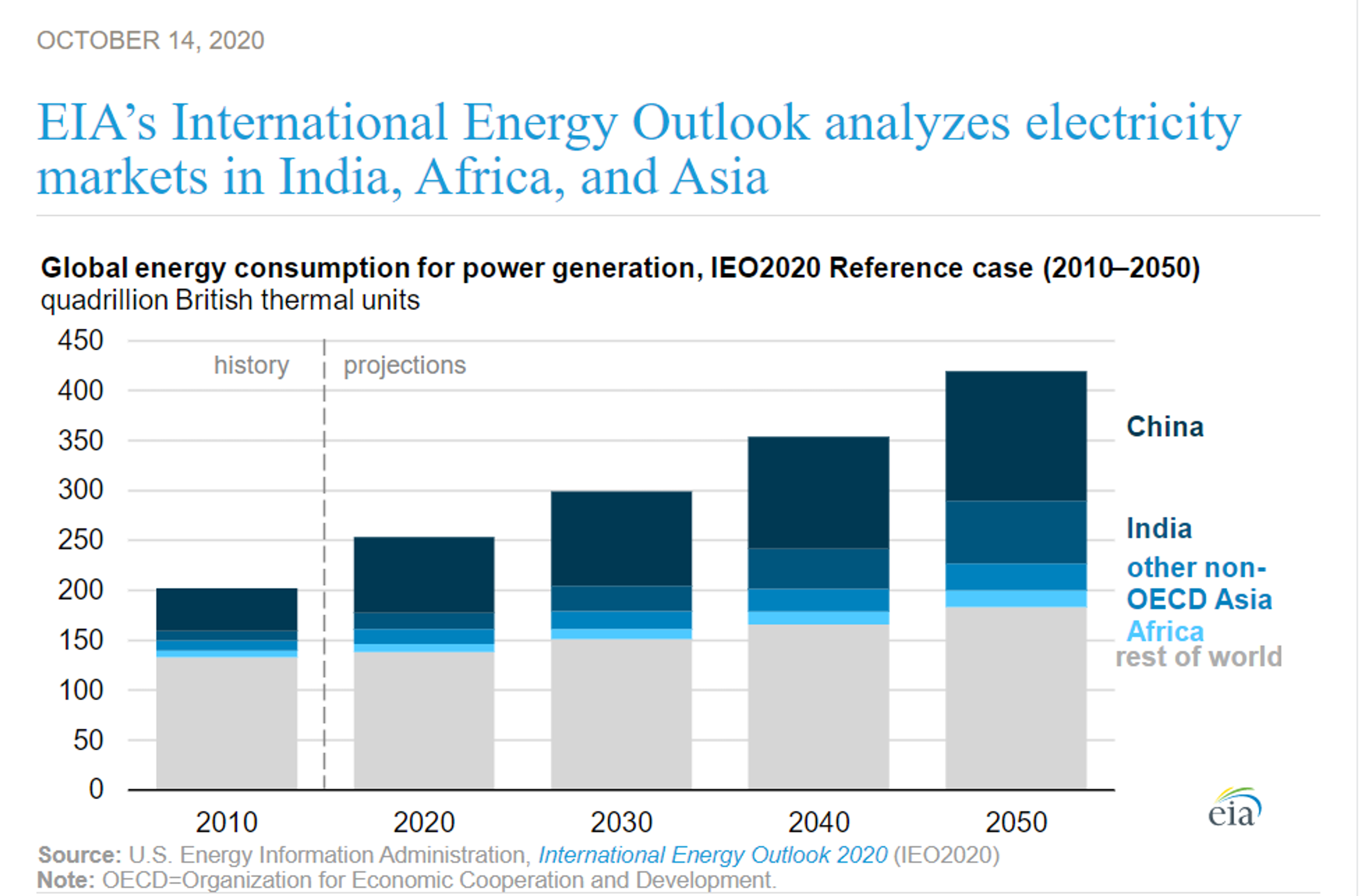 Energy Markets Digest Monthly Data Deluge 