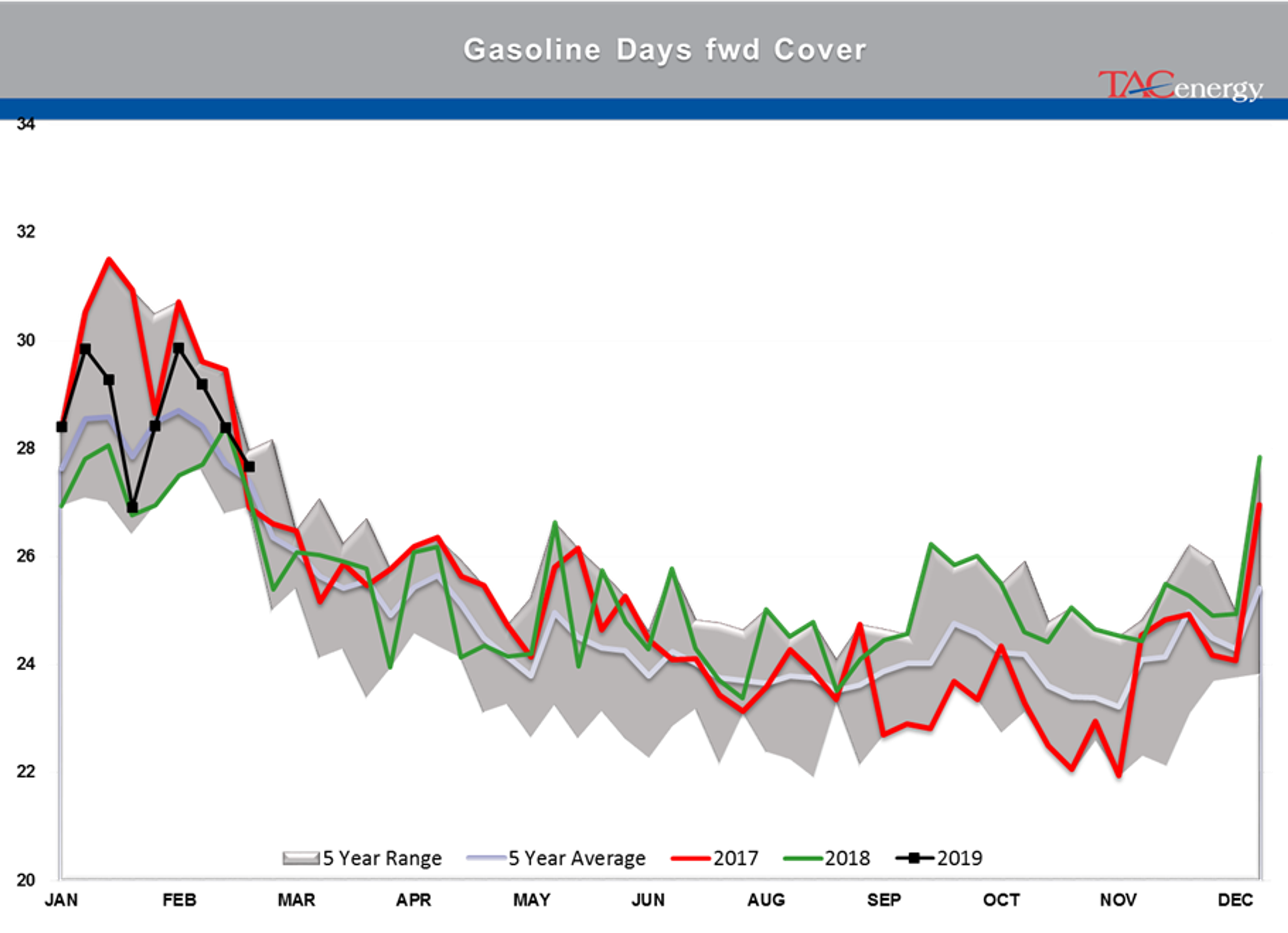 Gasoline Futures Leading Energy Complex Higher