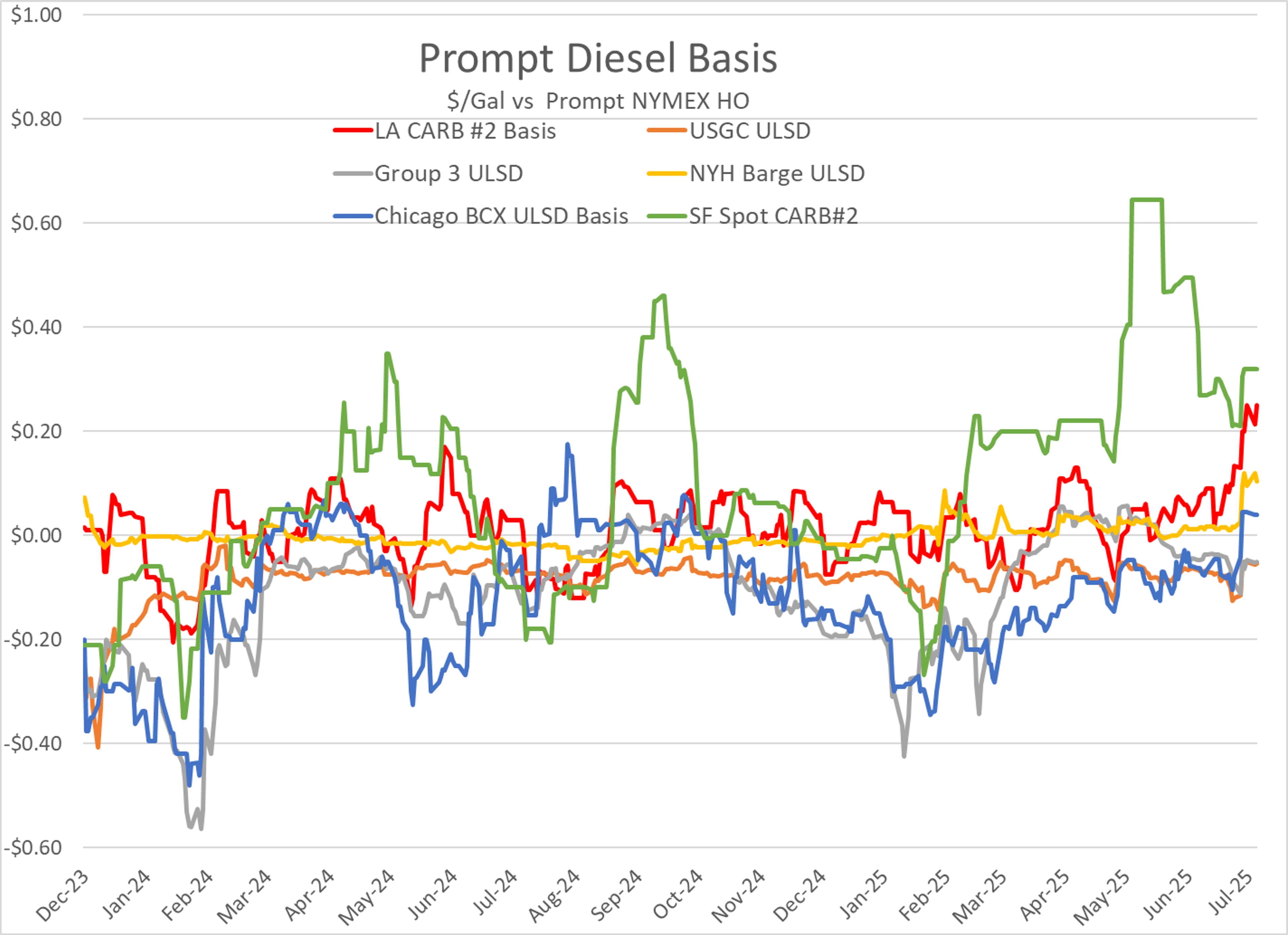 Diesel Prices Retreat After Early-Week Surge as Supply Tightness Keeps Basis Elevated