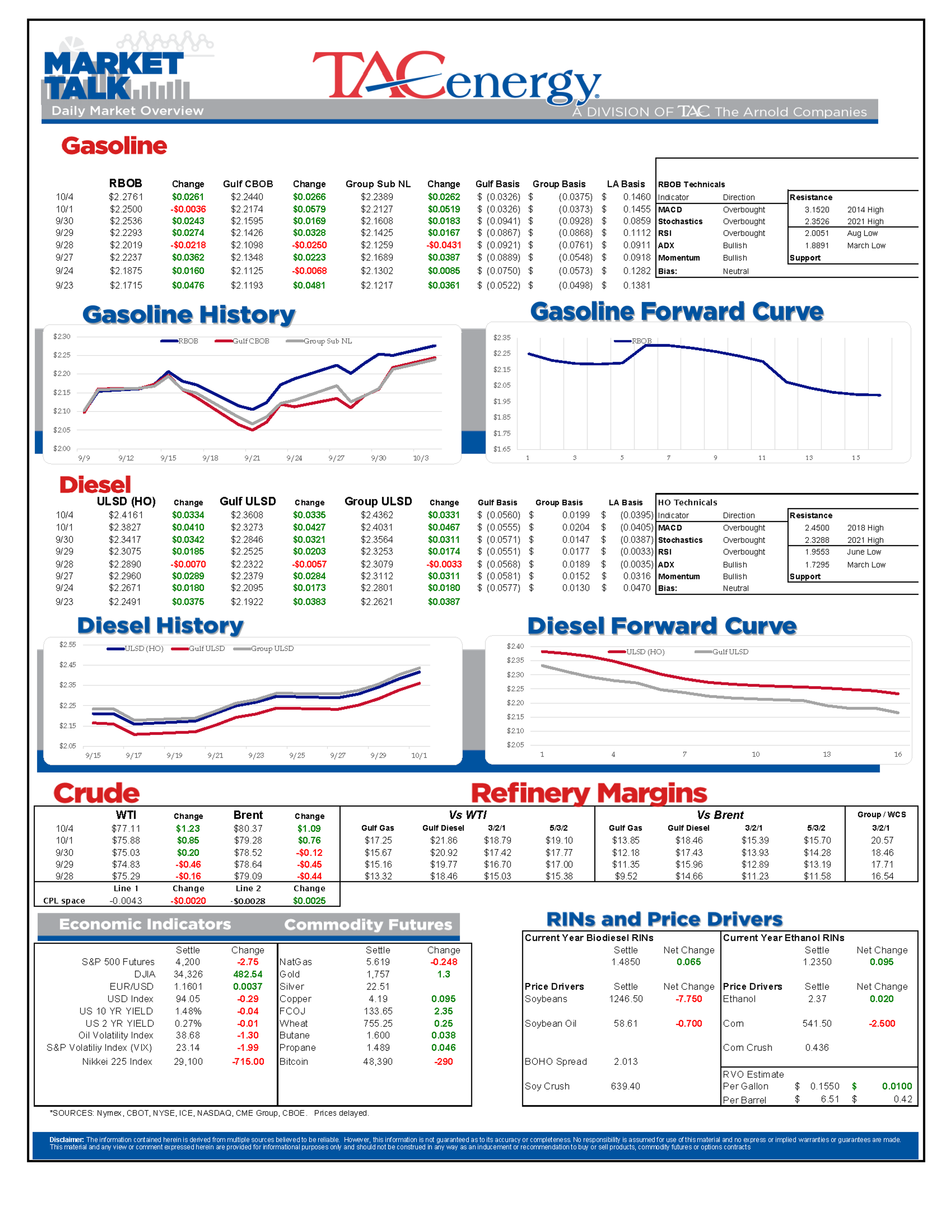 Rapid Tightening Of Fuel Supplies Around The World