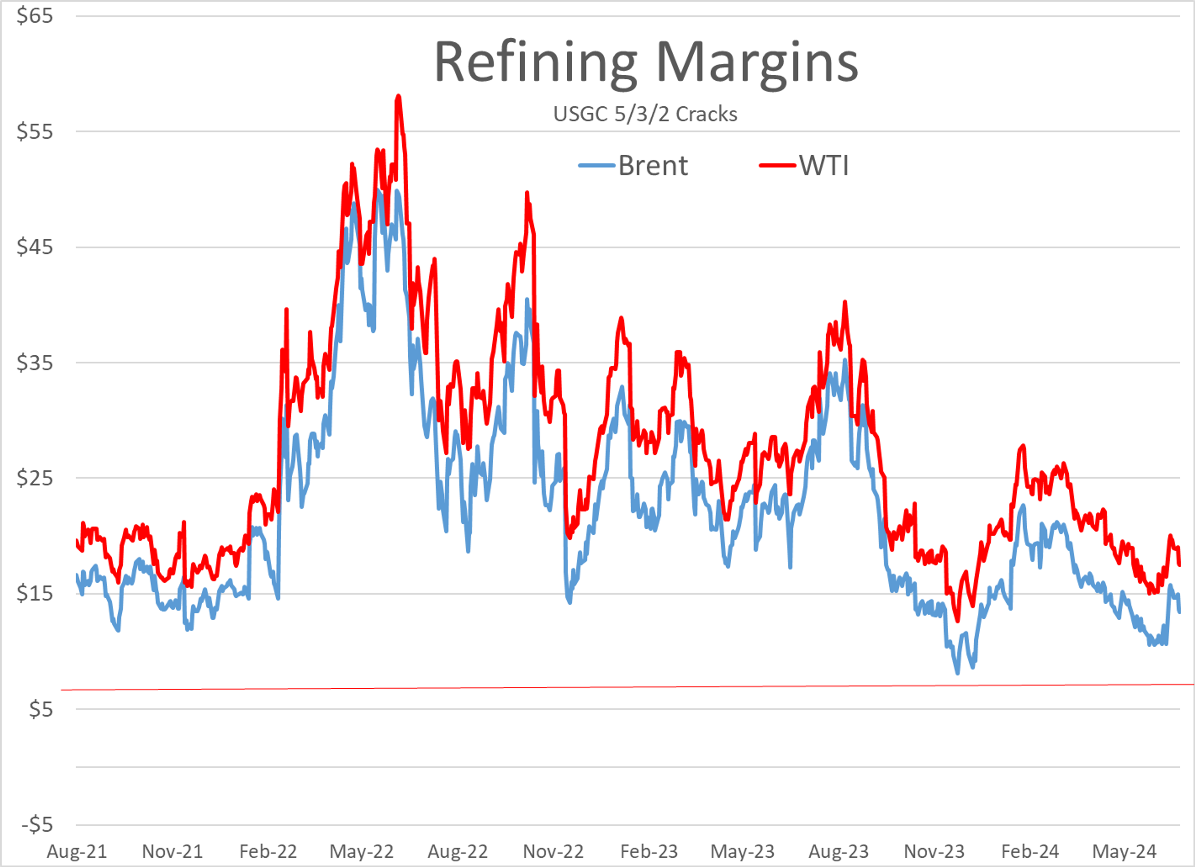 Falling Gas Prices Have Not Been Good News For US Refiners