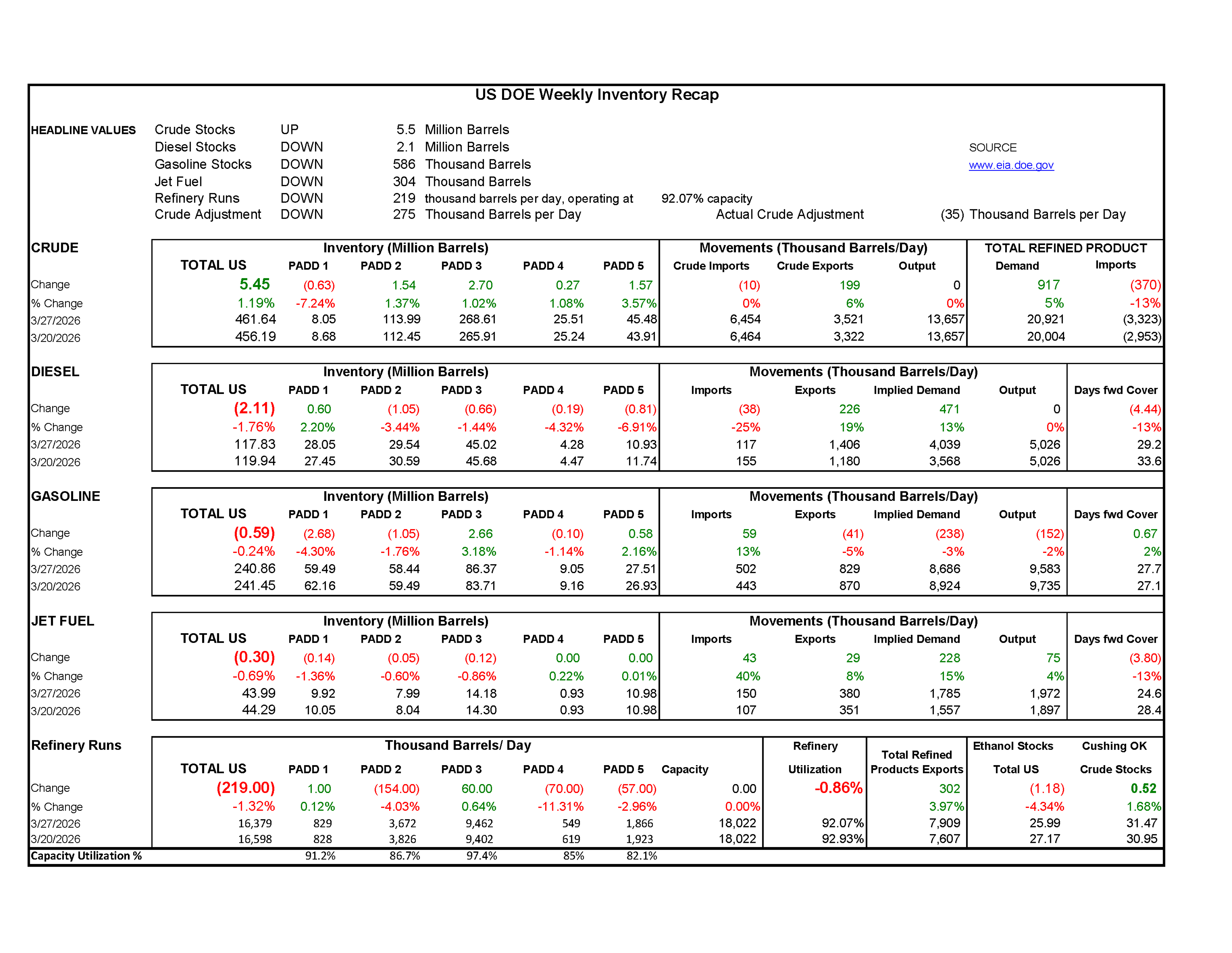 Week 13 - US DOE Inventory Recap