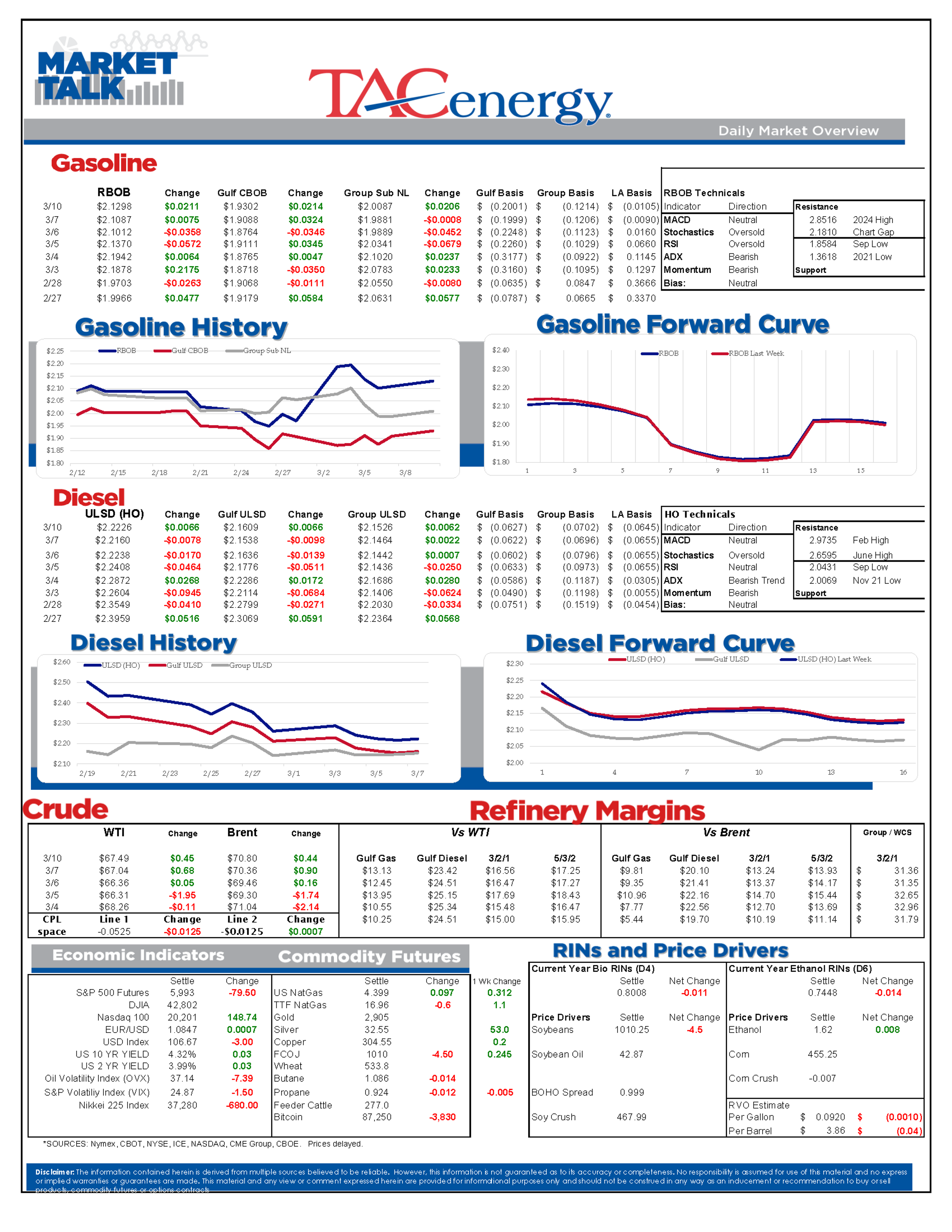 Energy Markets Modestly Higher 